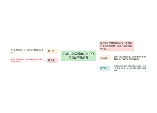 临床执业医师知识点：心功能的等级划分