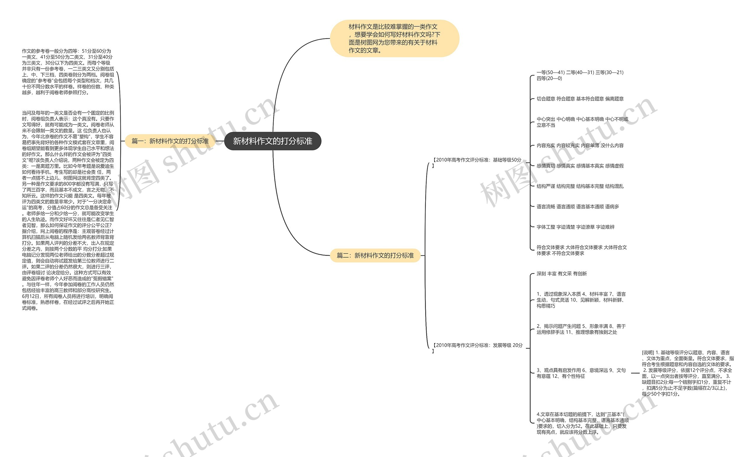 新材料作文的打分标准思维导图