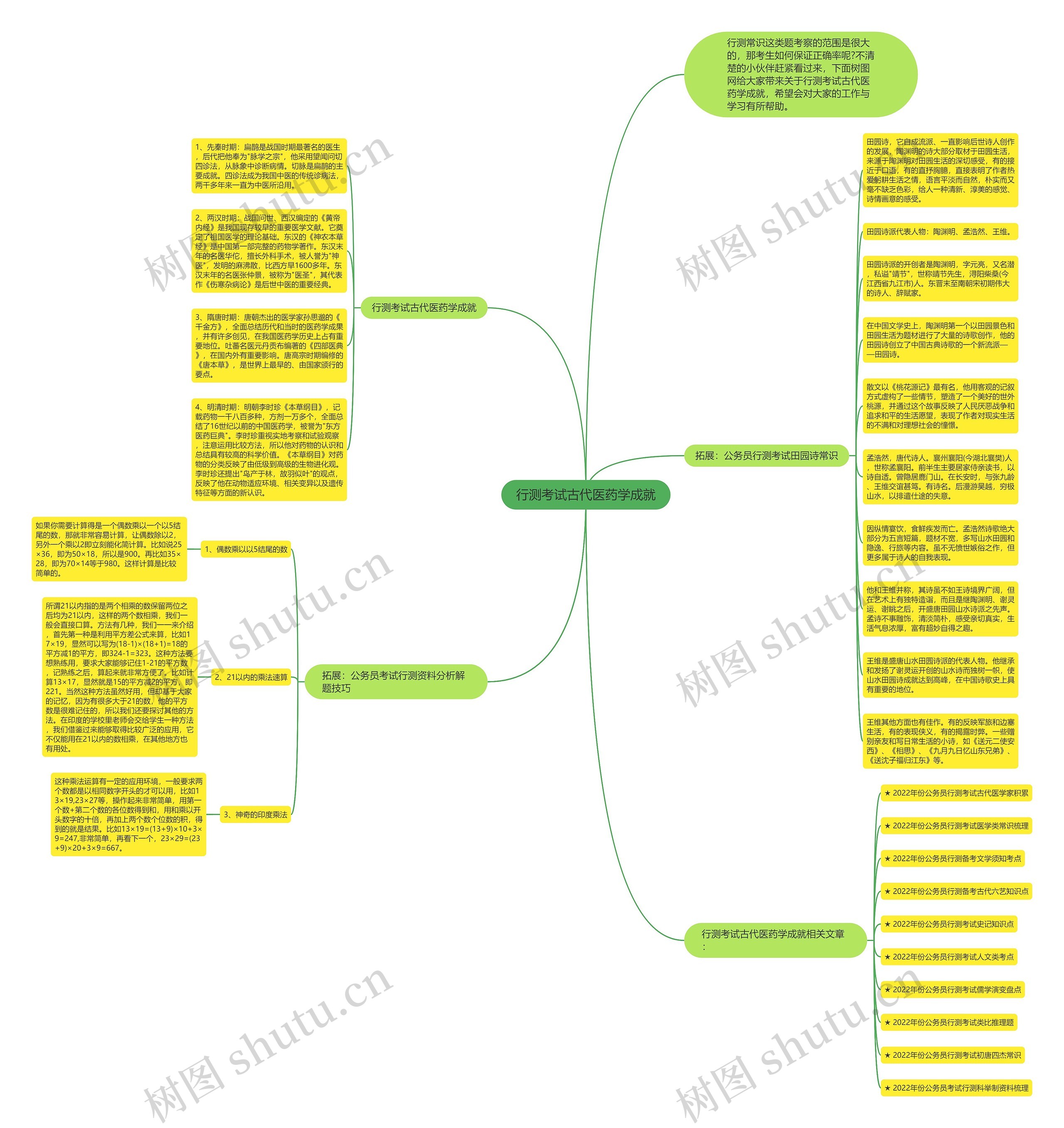 行测考试古代医药学成就思维导图
