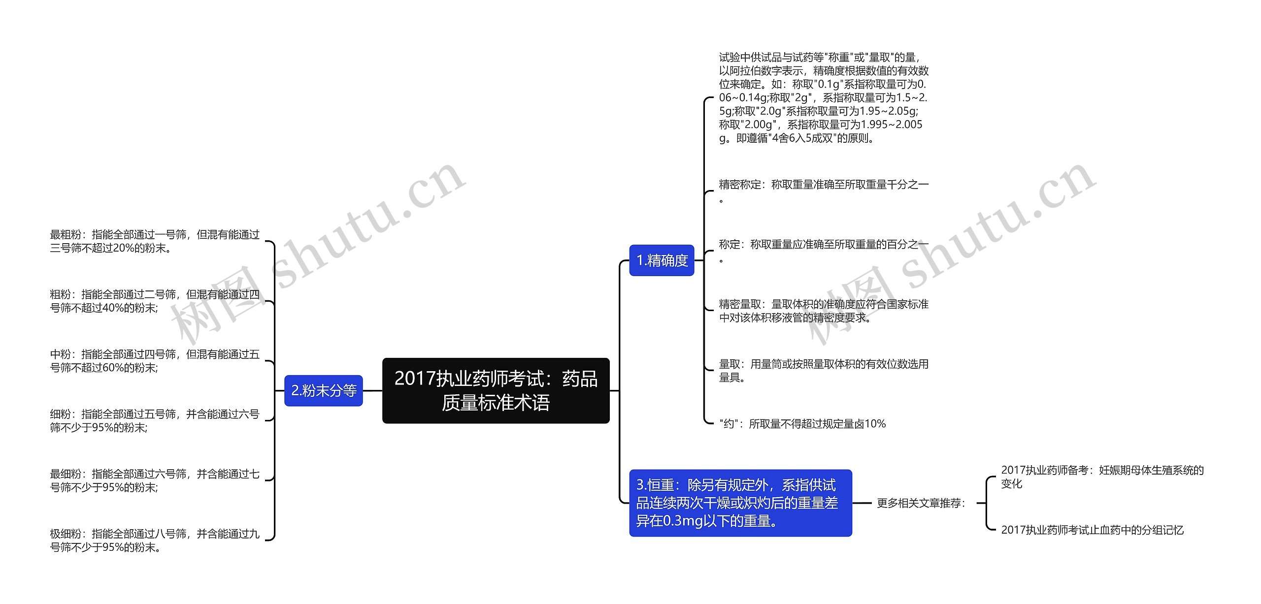 2017执业药师考试：药品质量标准术语