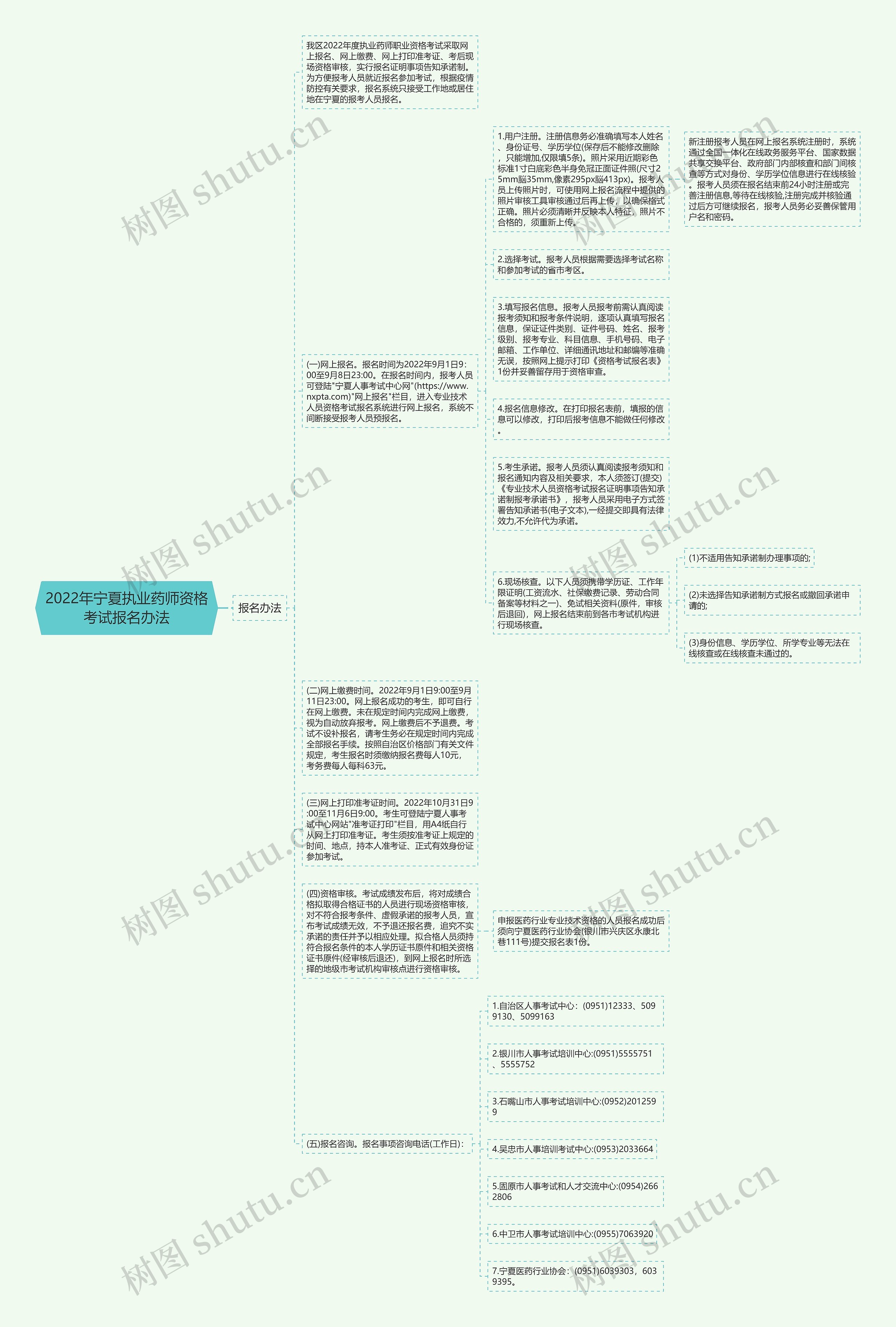 2022年宁夏执业药师资格考试报名办法思维导图