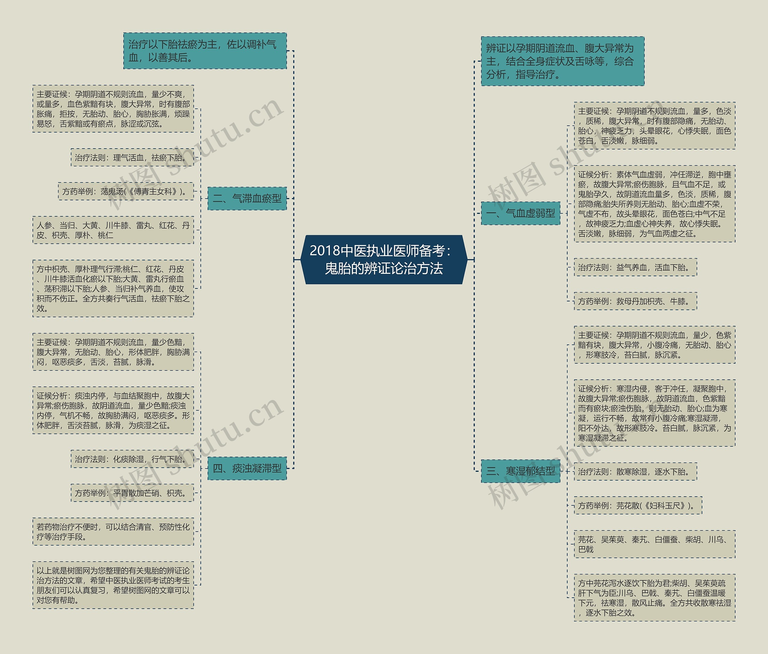2018中医执业医师备考：鬼胎的辨证论治方法思维导图