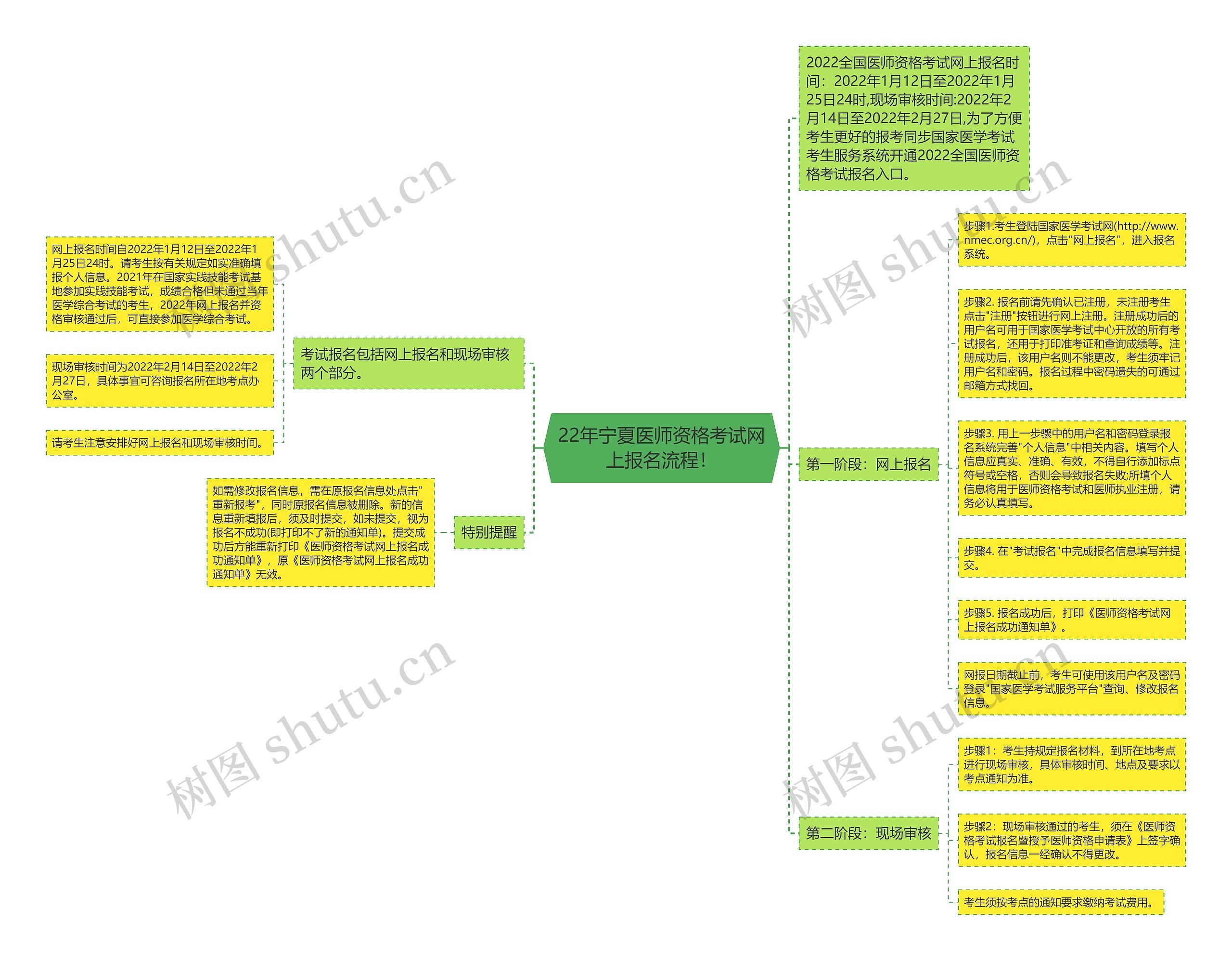 22年宁夏医师资格考试网上报名流程！思维导图