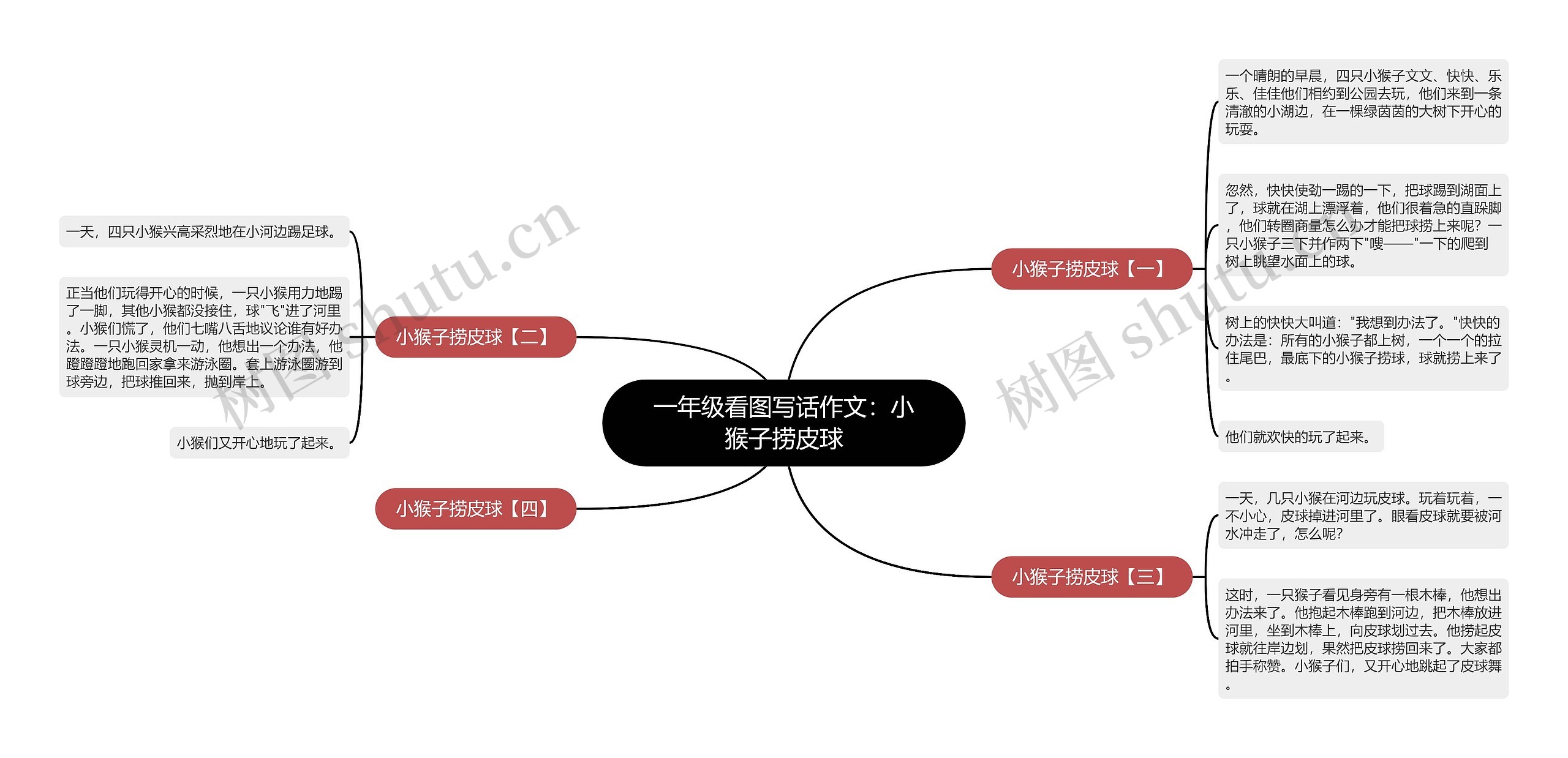 一年级看图写话作文：小猴子捞皮球思维导图