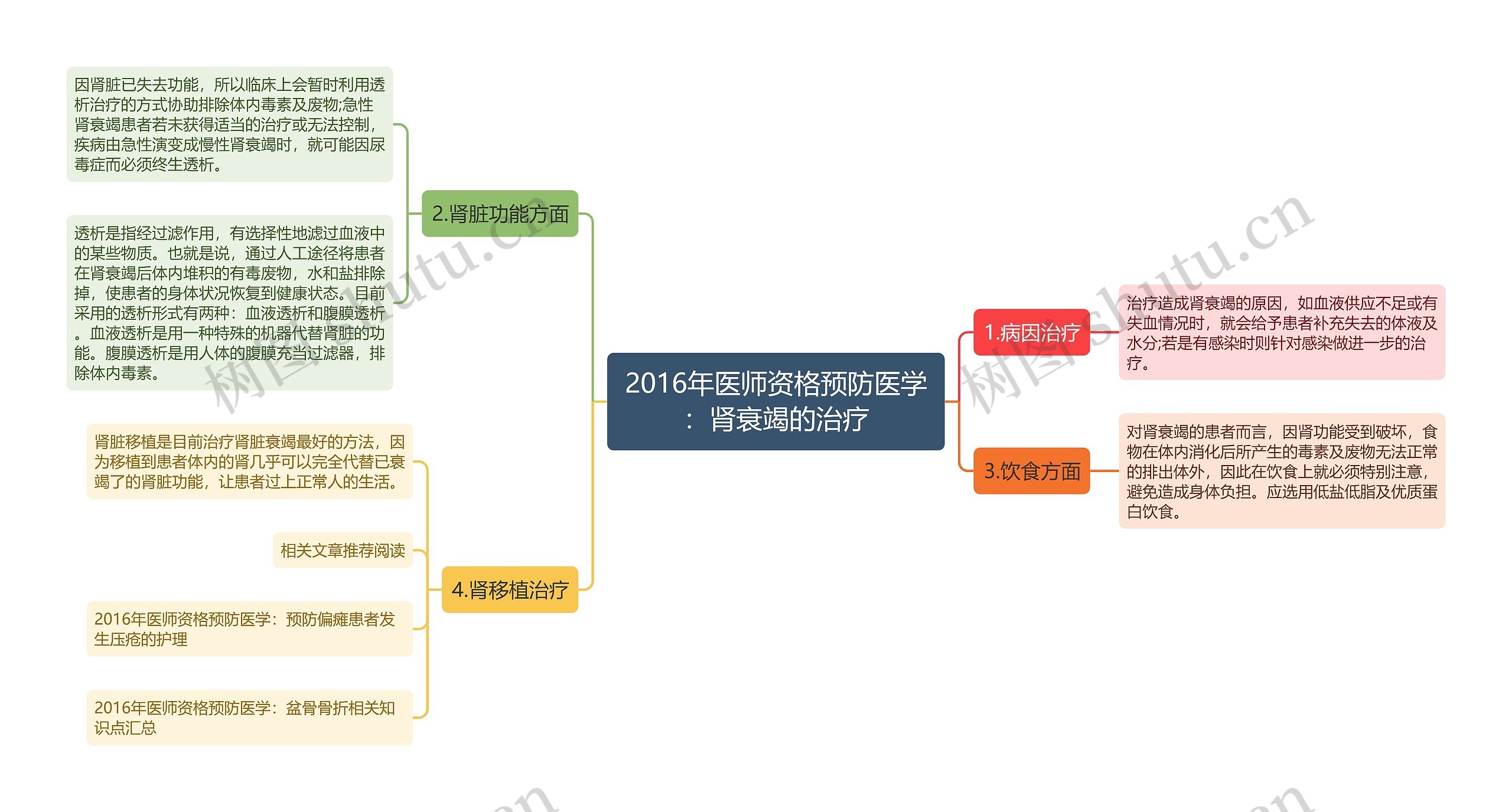 2016年医师资格预防医学：肾衰竭的治疗