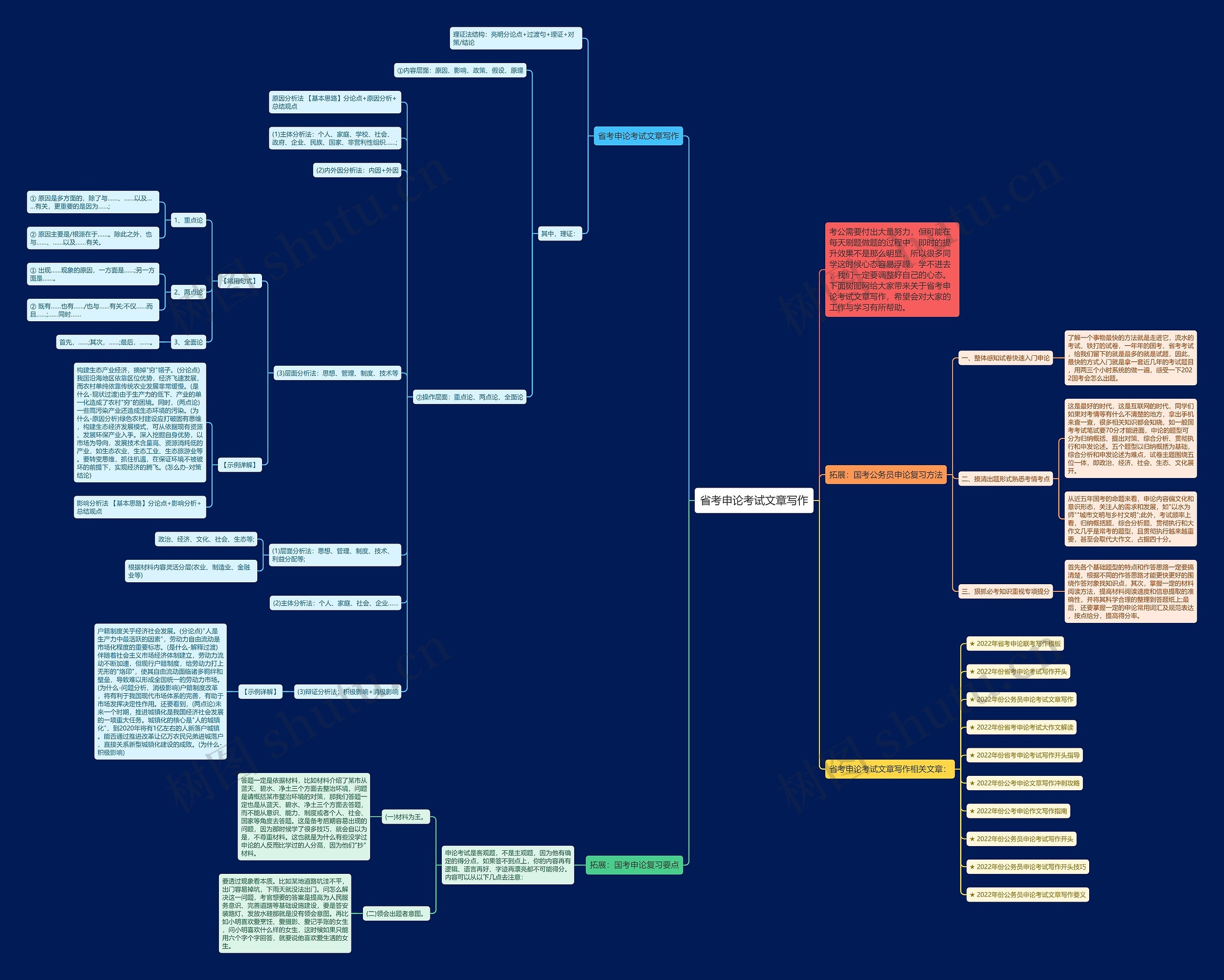 省考申论考试文章写作思维导图