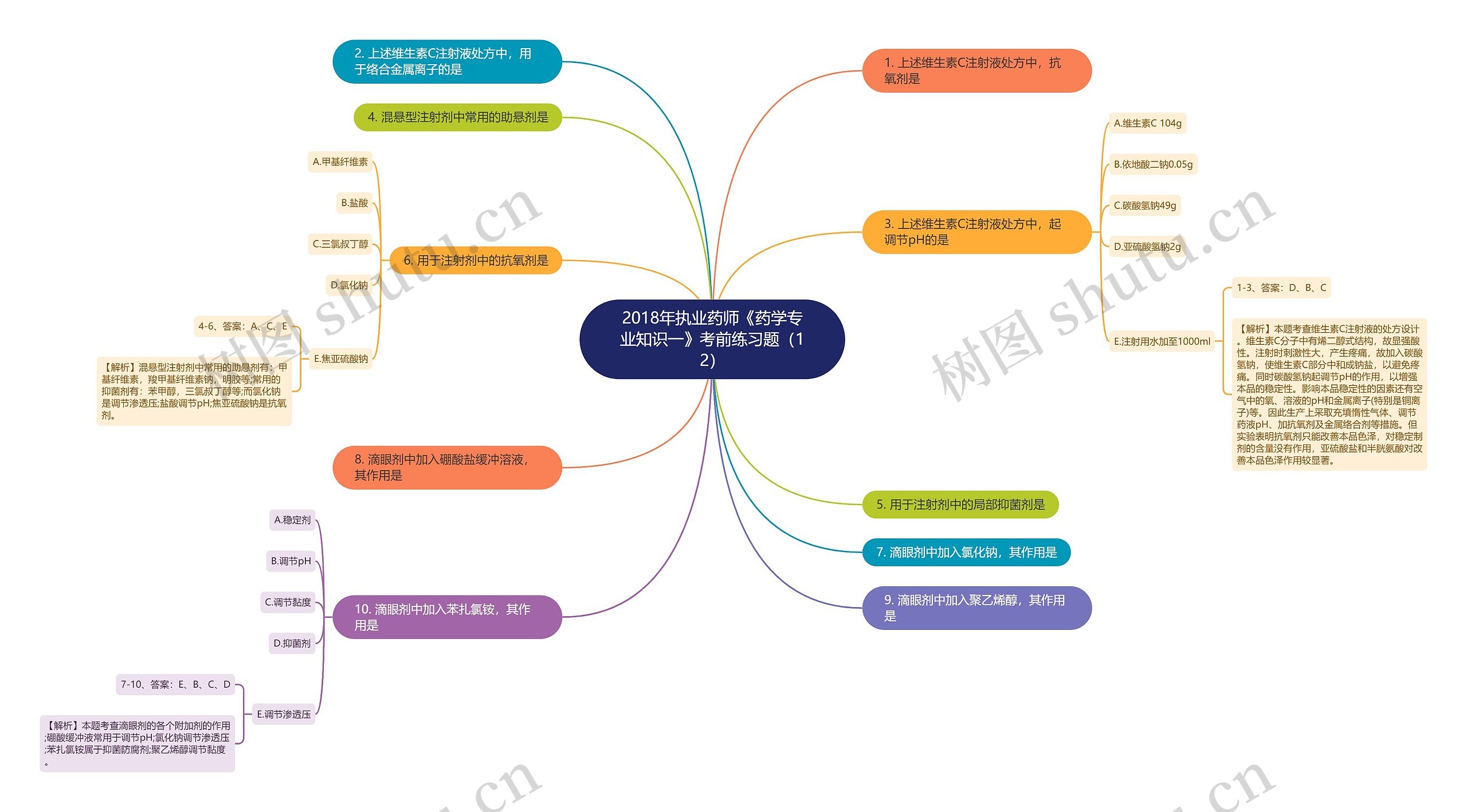 2018年执业药师《药学专业知识一》考前练习题（12）思维导图