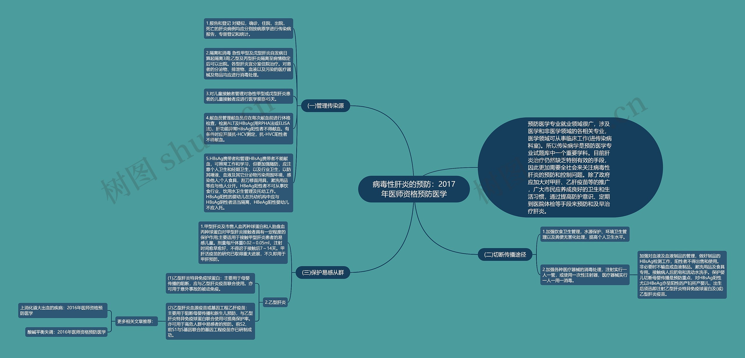 病毒性肝炎的预防：2017年医师资格预防医学思维导图