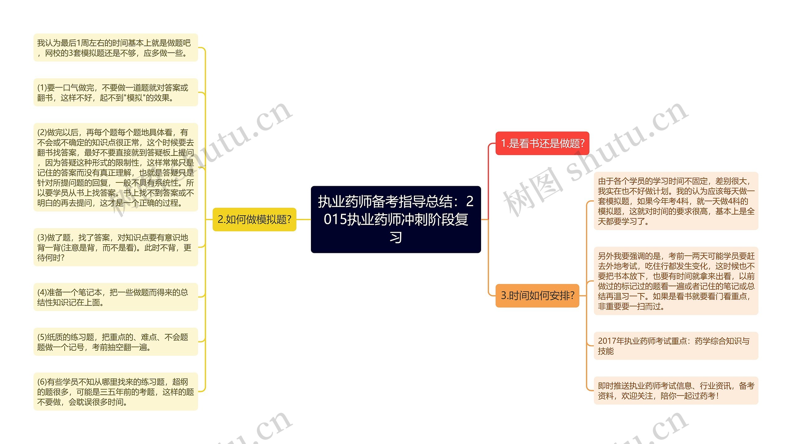 执业药师备考指导总结：2015执业药师冲刺阶段复习思维导图