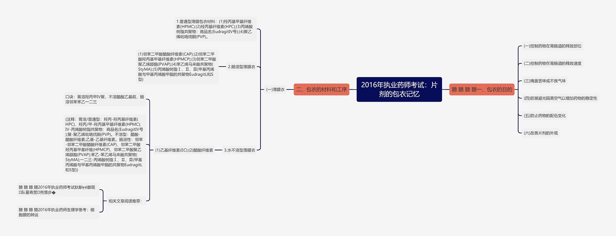 2016年执业药师考试：片剂的包衣记忆思维导图