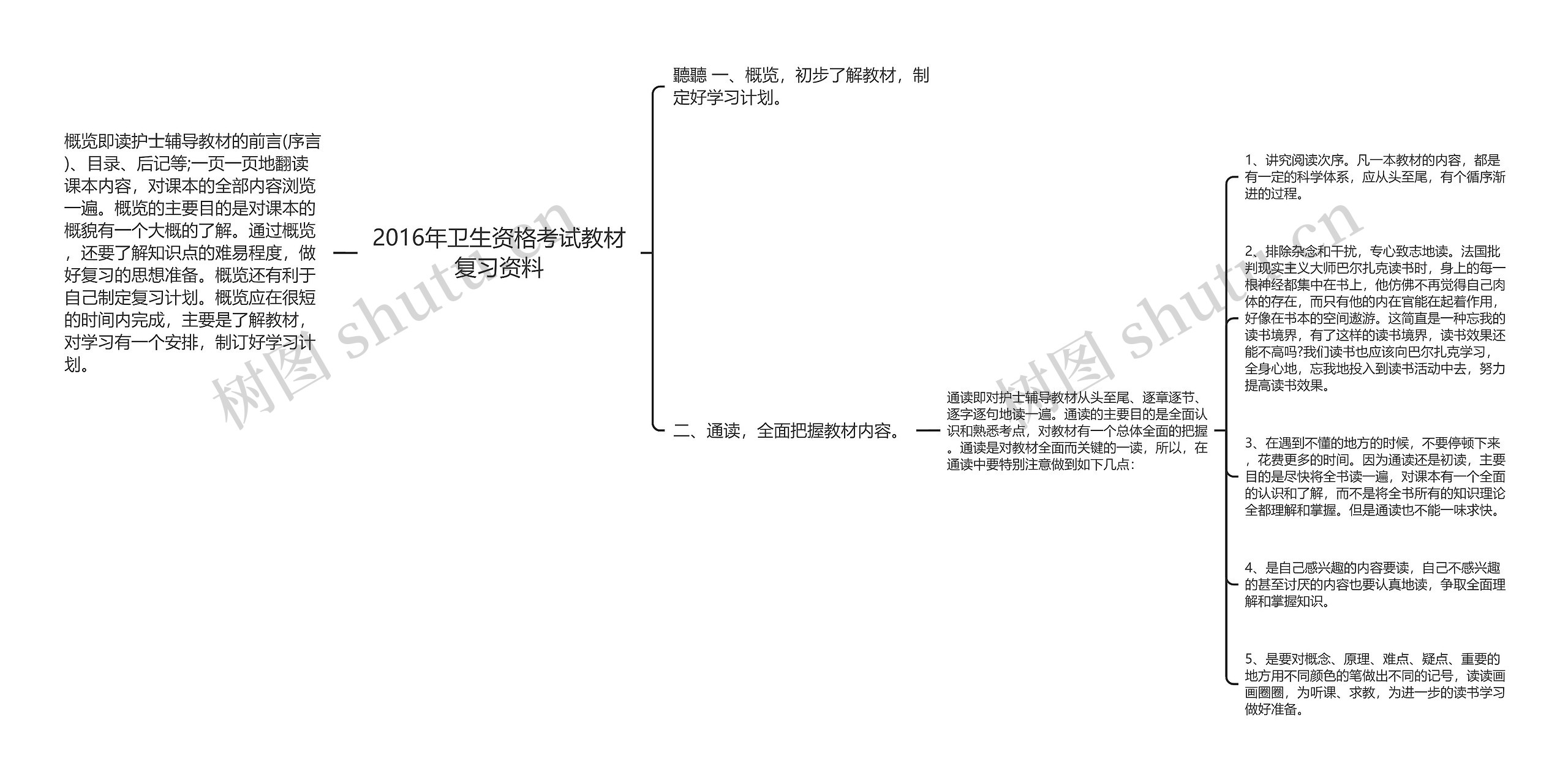 2016年卫生资格考试教材复习资料