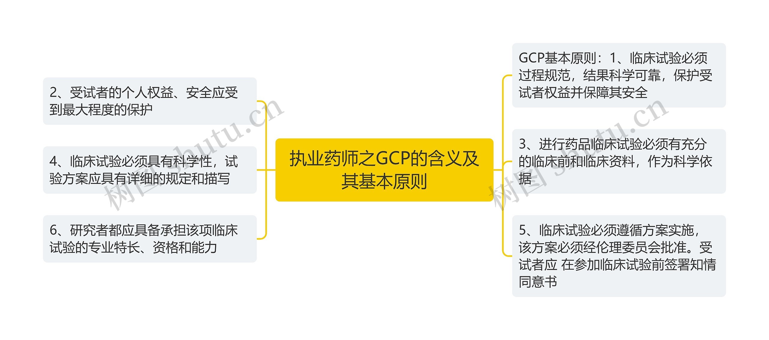 执业药师之GCP的含义及其基本原则思维导图