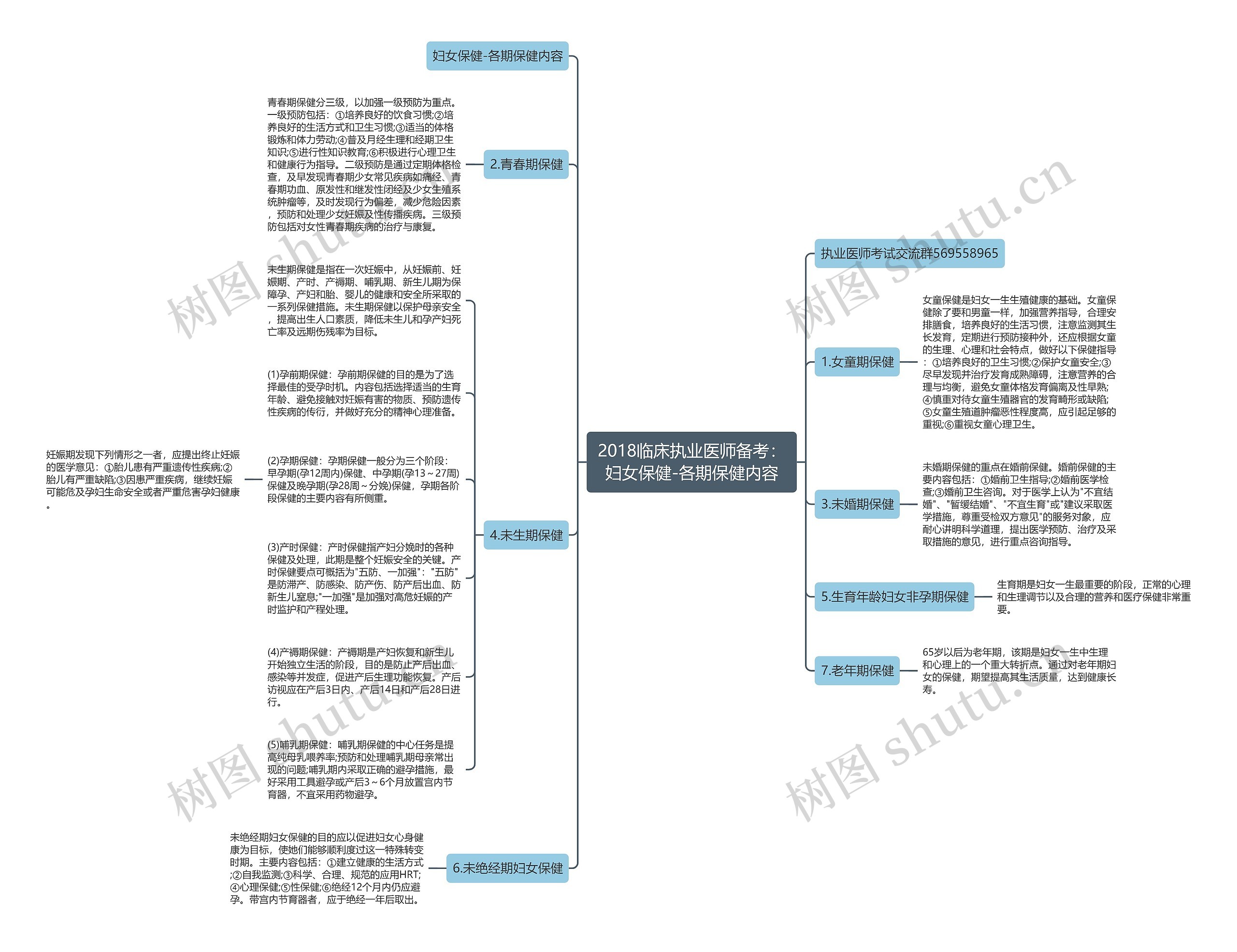 2018临床执业医师备考：妇女保健-各期保健内容思维导图
