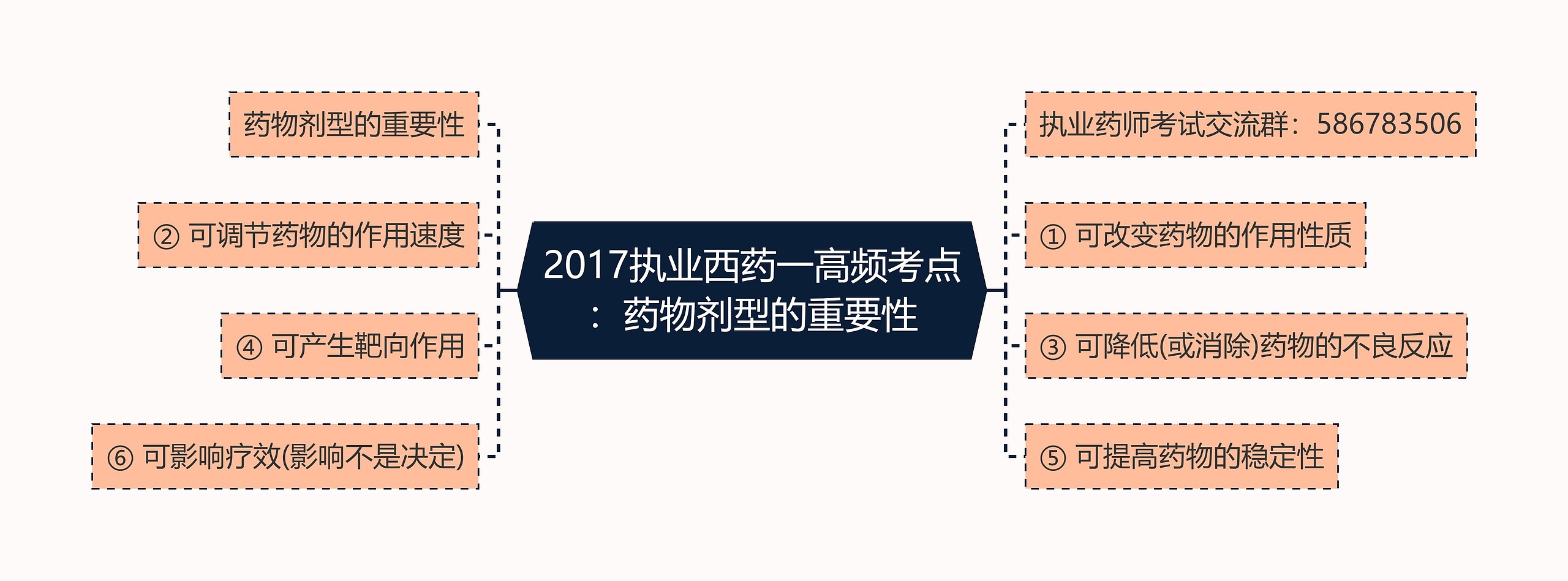 2017执业西药一高频考点：药物剂型的重要性思维导图