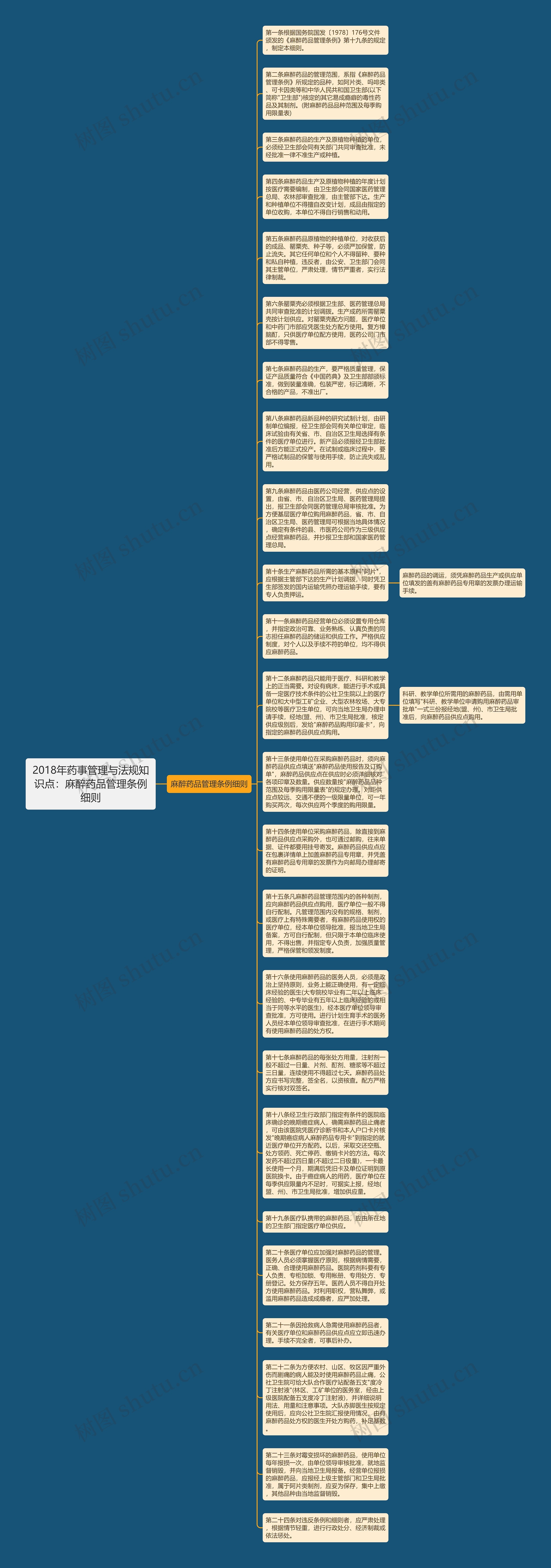 2018年药事管理与法规知识点：麻醉药品管理条例细则思维导图