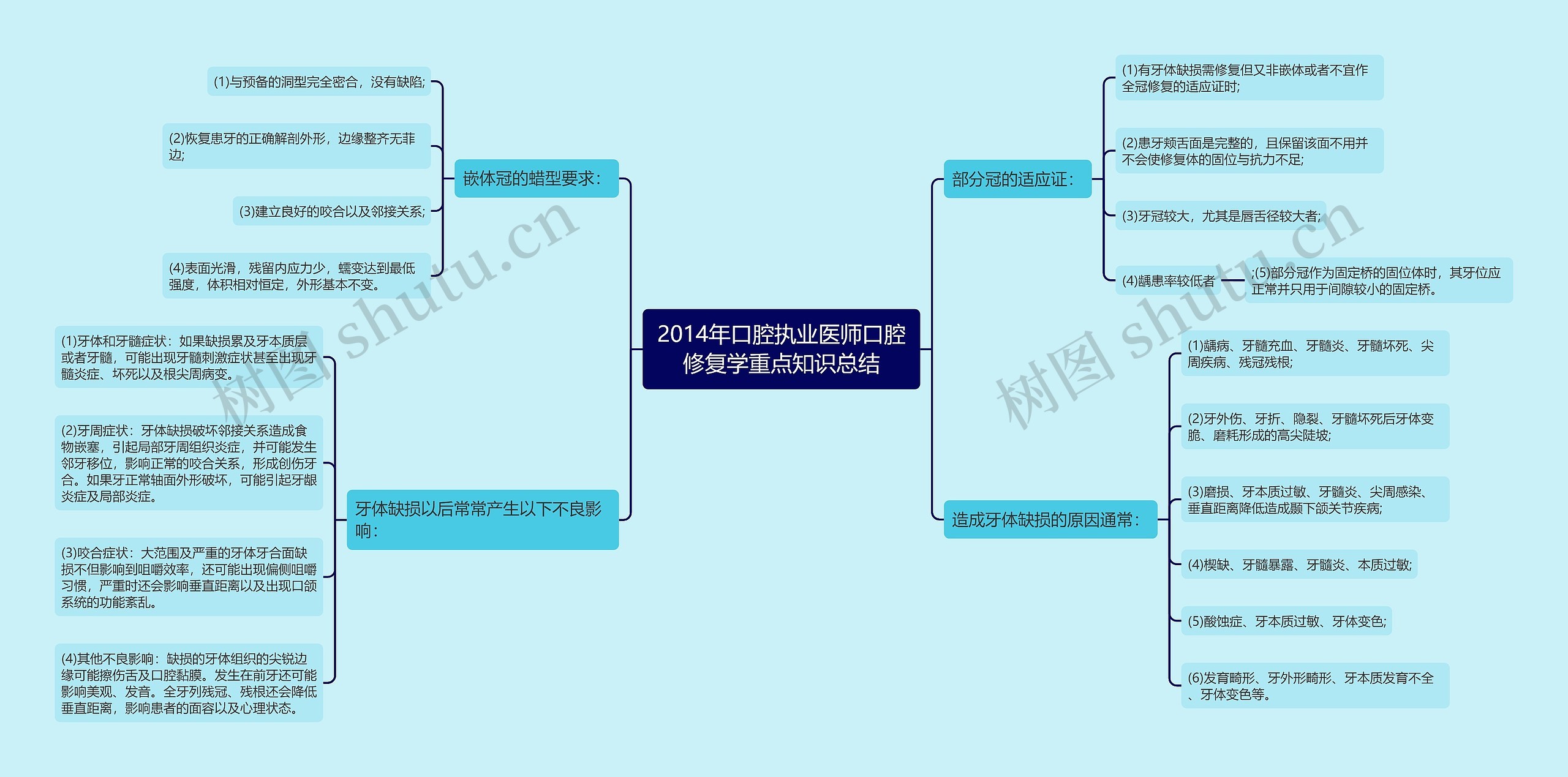 2014年口腔执业医师口腔修复学重点知识总结思维导图