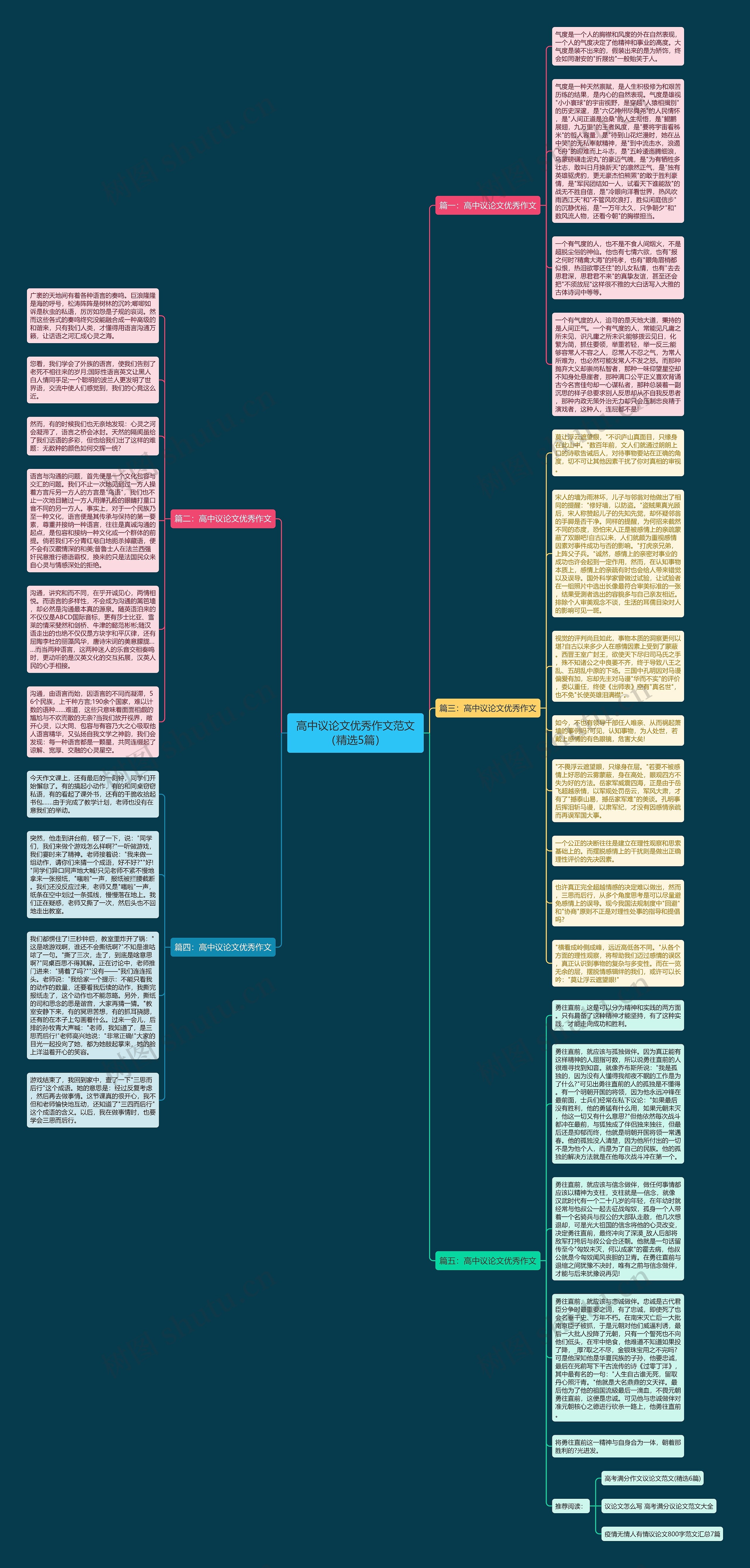 高中议论文优秀作文范文（精选5篇）思维导图