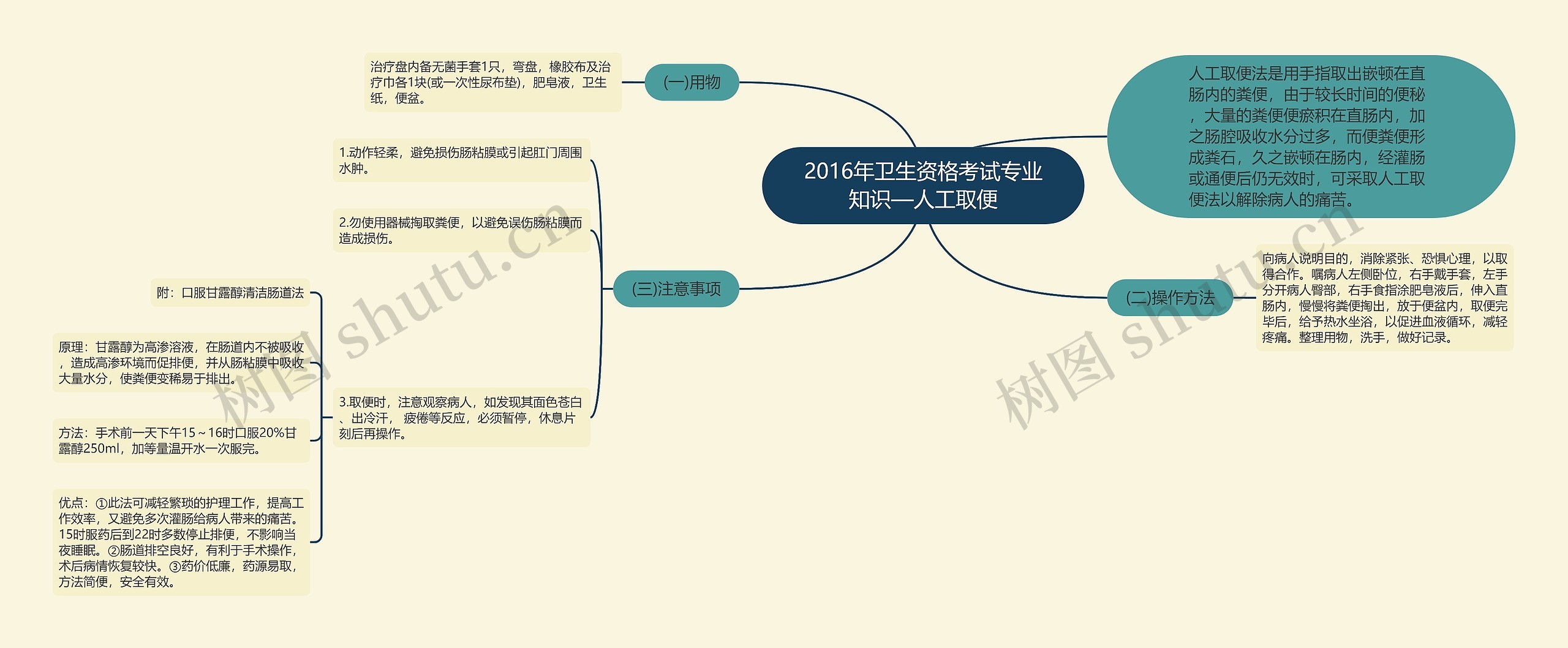 2016年卫生资格考试专业知识—人工取便思维导图