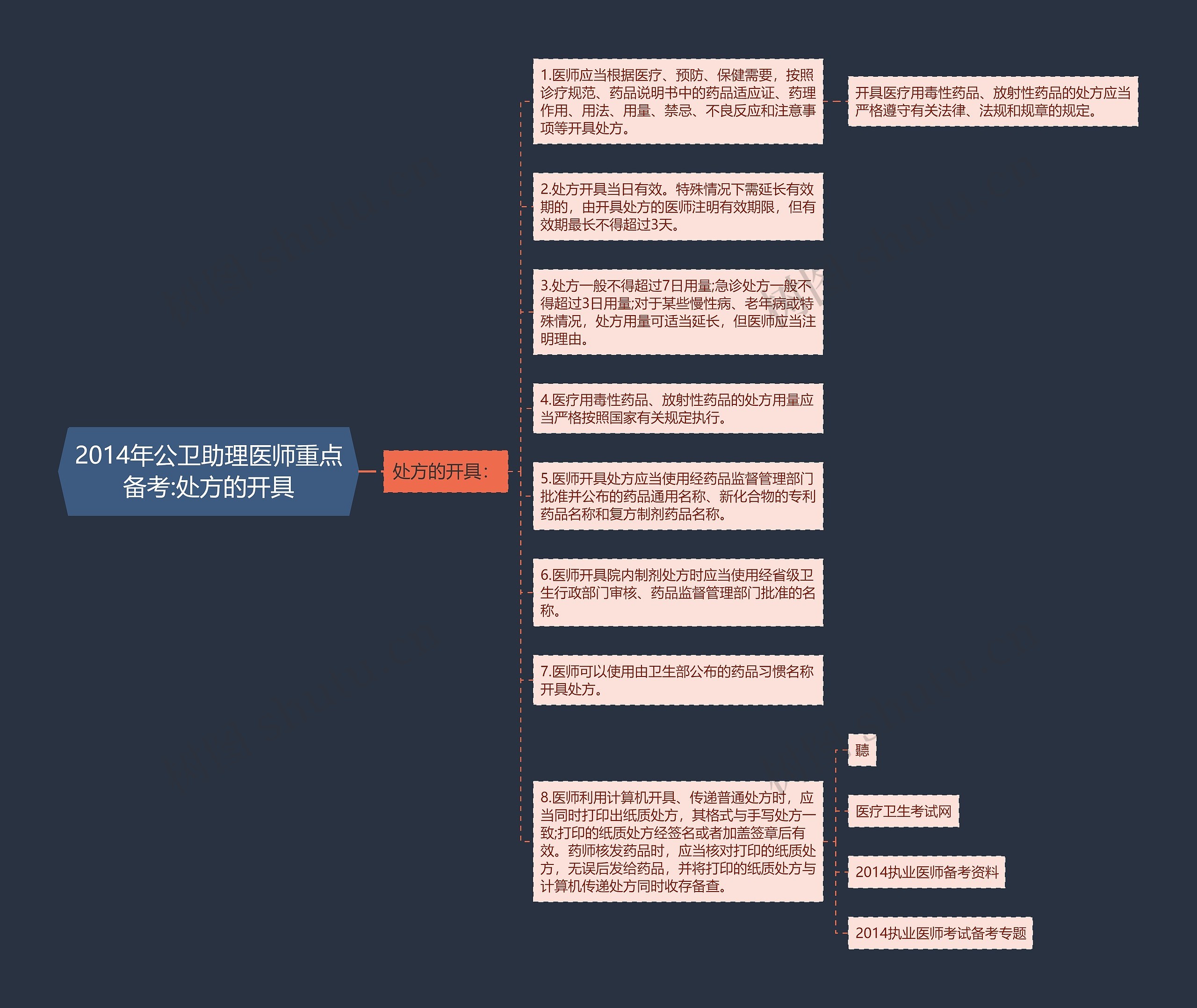 2014年公卫助理医师重点备考:处方的开具思维导图