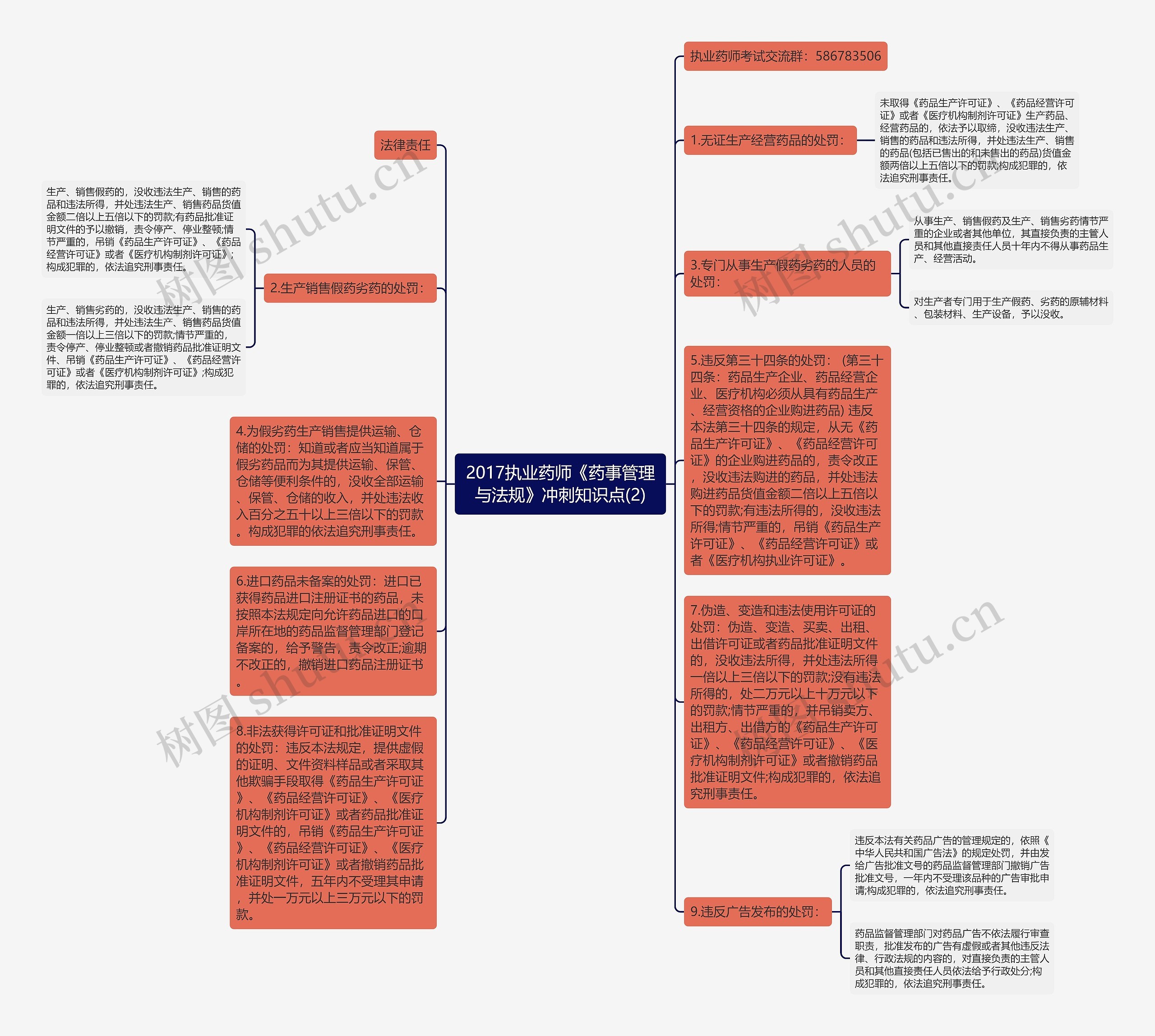 2017执业药师《药事管理与法规》冲刺知识点(2)思维导图