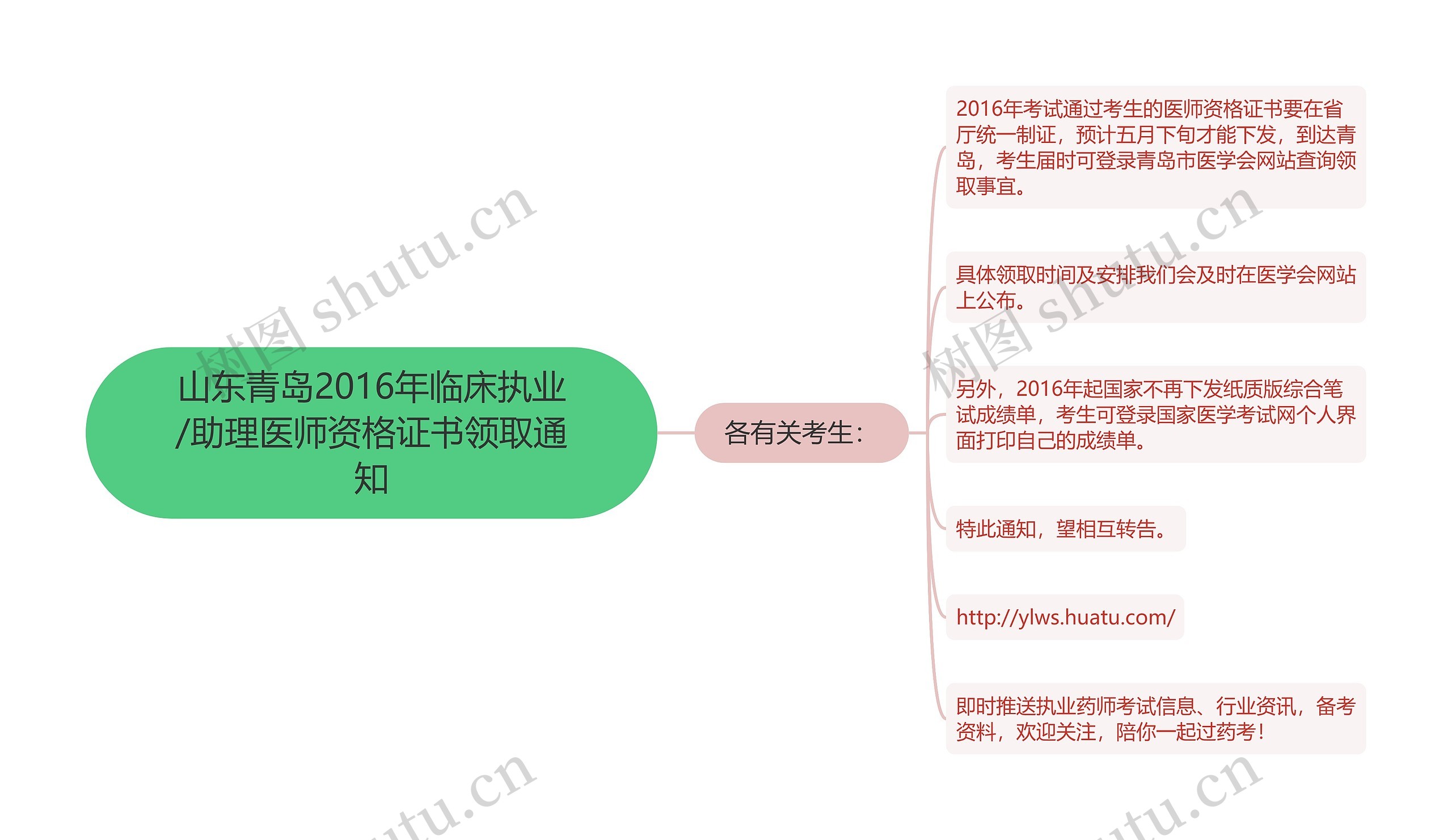 山东青岛2016年临床执业/助理医师资格证书领取通知思维导图