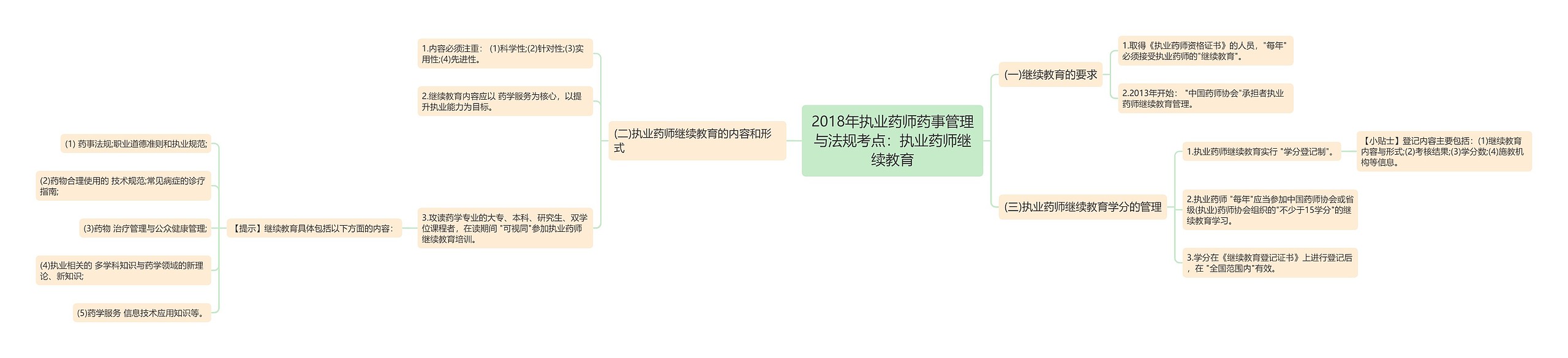 2018年执业药师药事管理与法规考点：执业药师继续教育思维导图