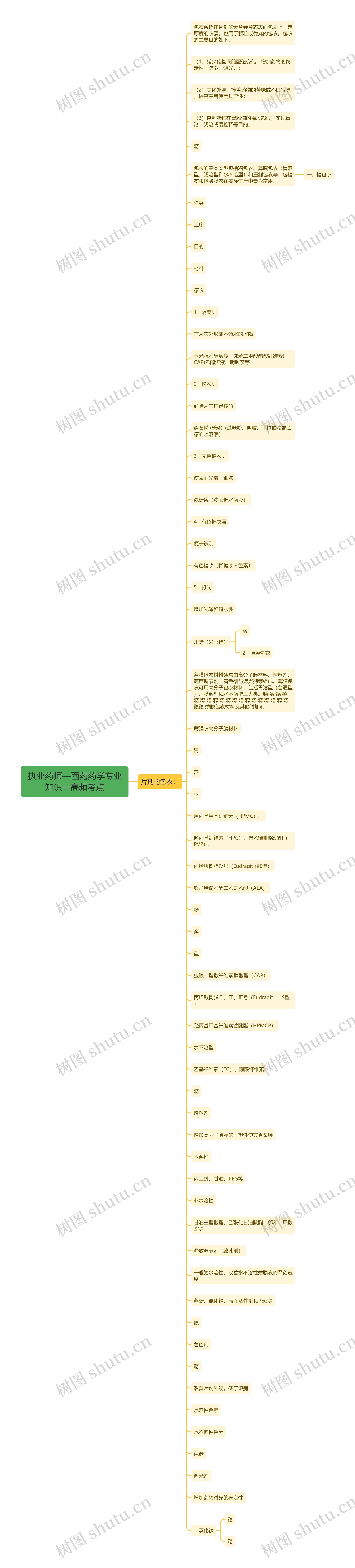 执业药师—西药药学专业知识一高频考点思维导图