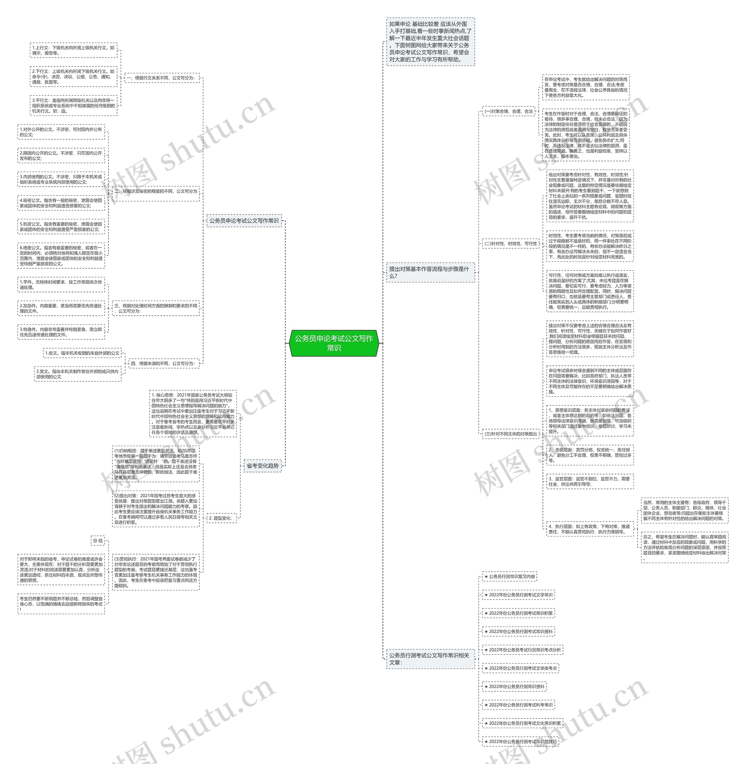 公务员申论考试公文写作常识思维导图