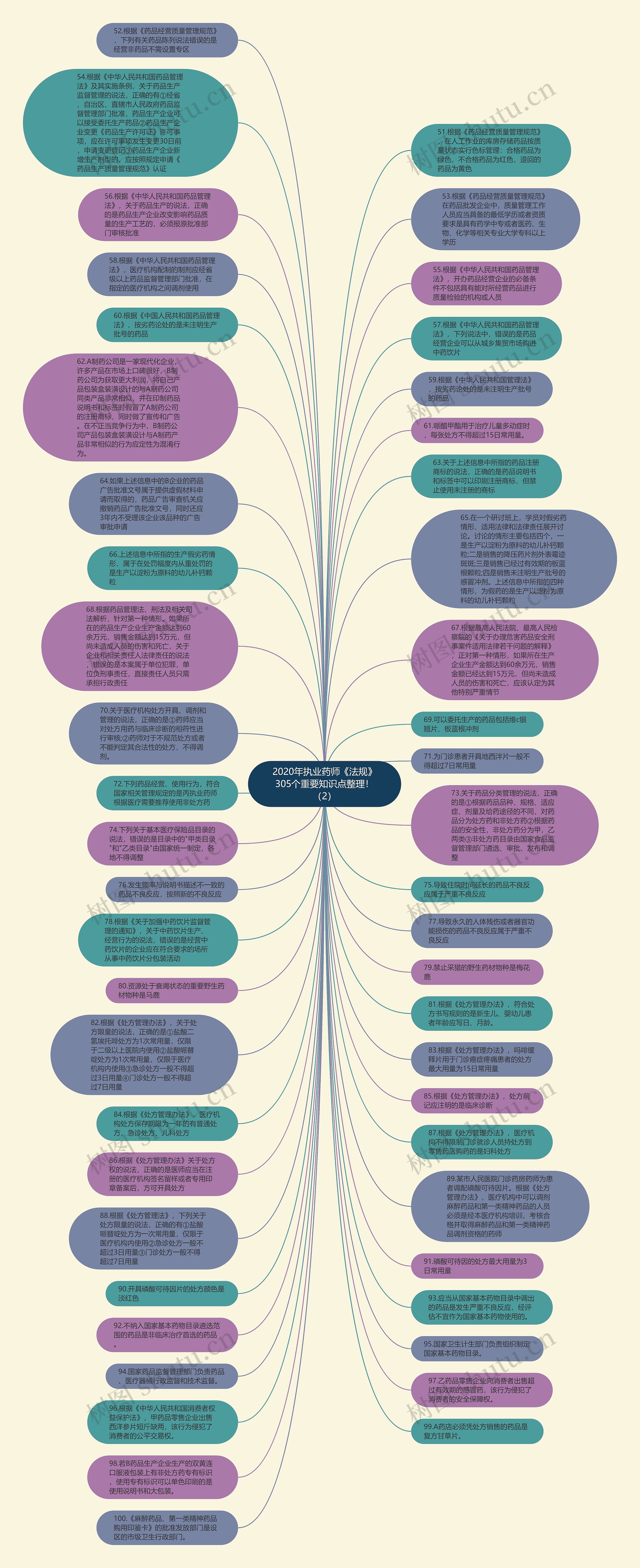 2020年执业药师《法规》305个重要知识点整理！（2）思维导图