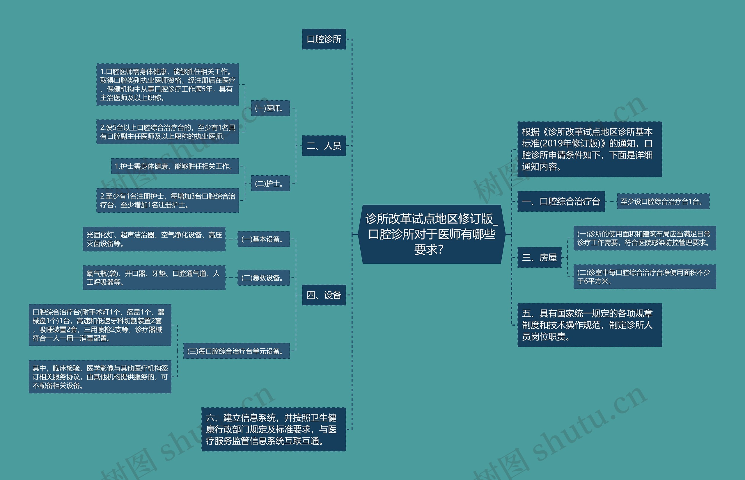 诊所改革试点地区修订版_口腔诊所对于医师有哪些要求？