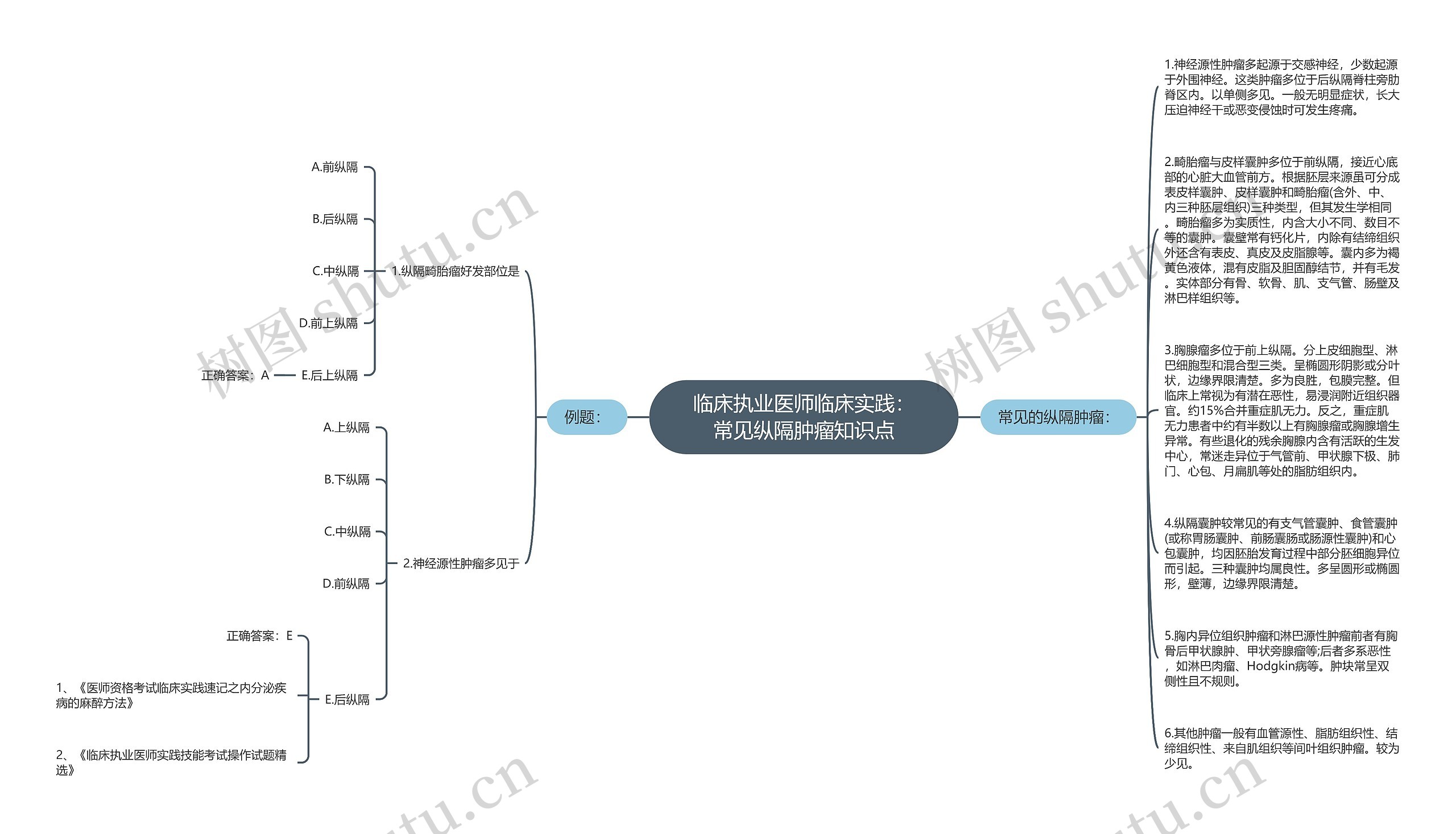 临床执业医师临床实践：常见纵隔肿瘤知识点思维导图