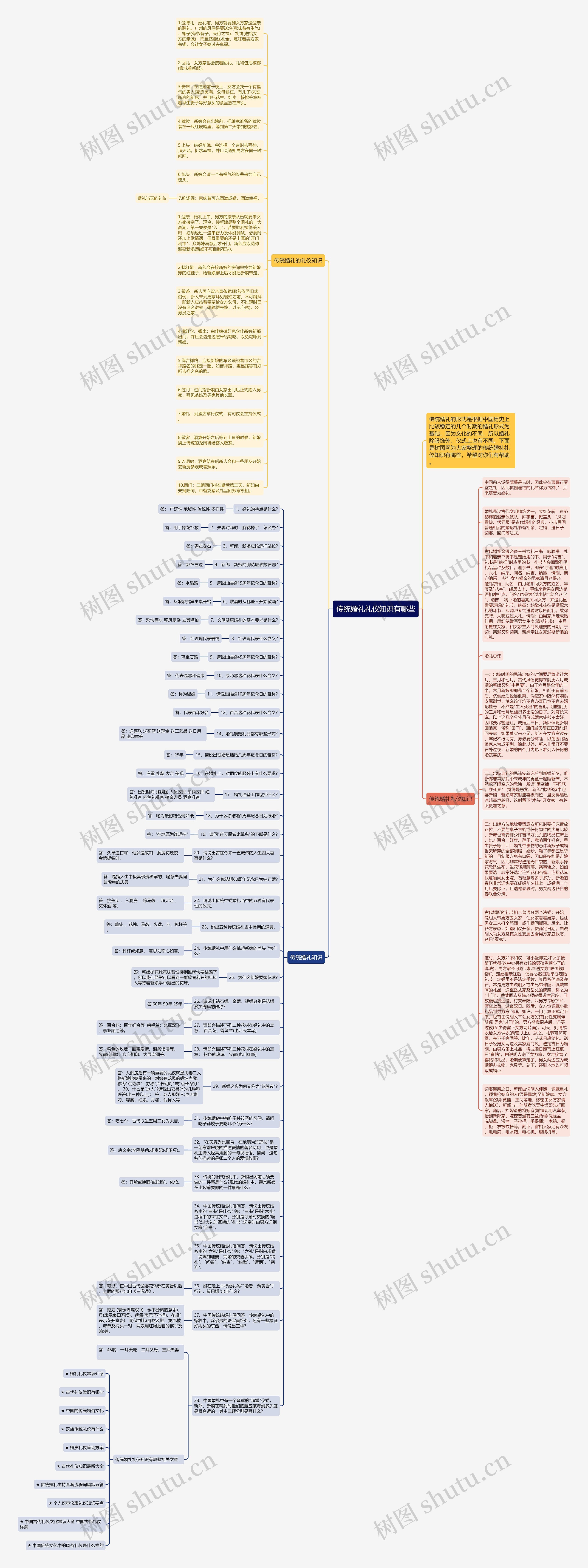 传统婚礼礼仪知识有哪些思维导图