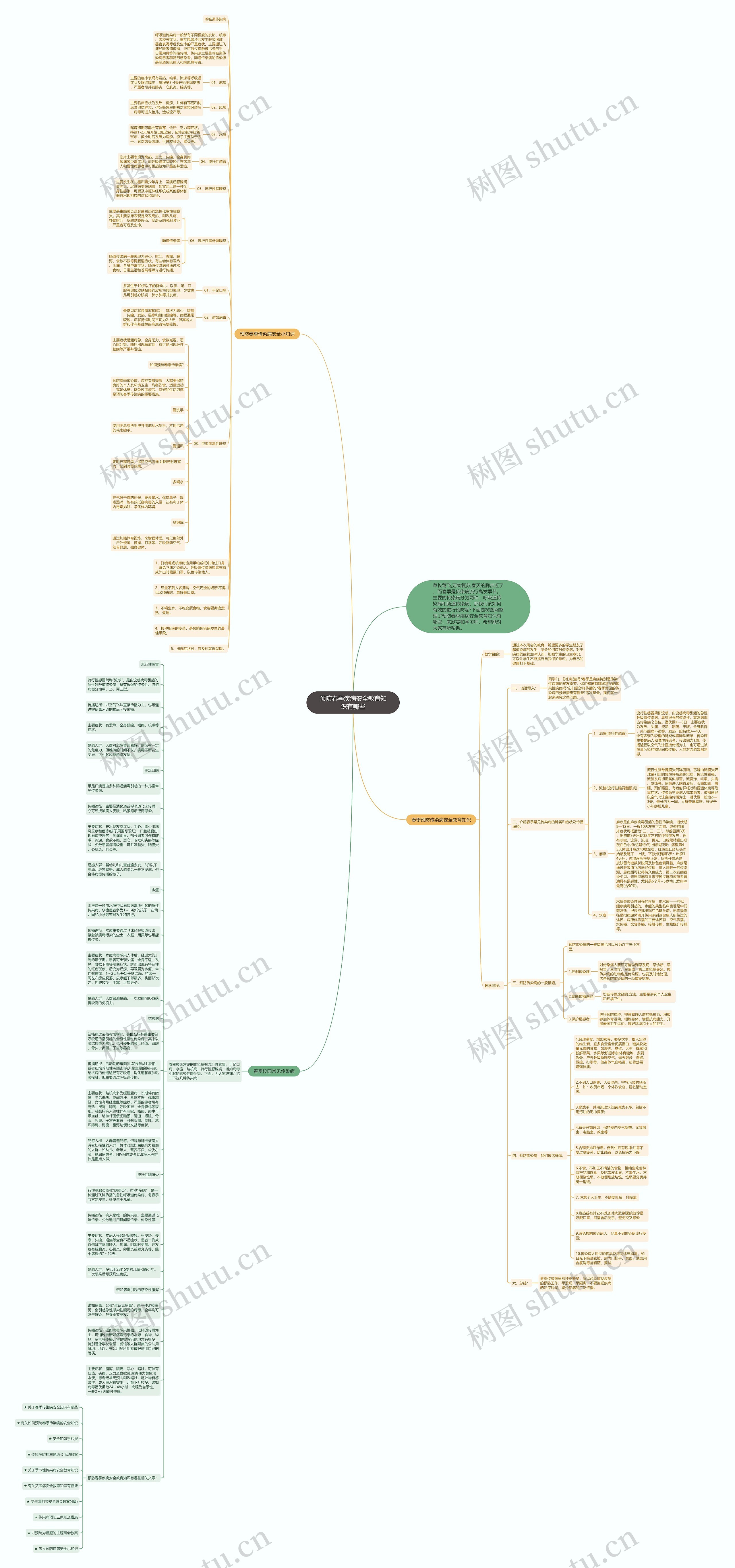 预防春季疾病安全教育知识有哪些思维导图