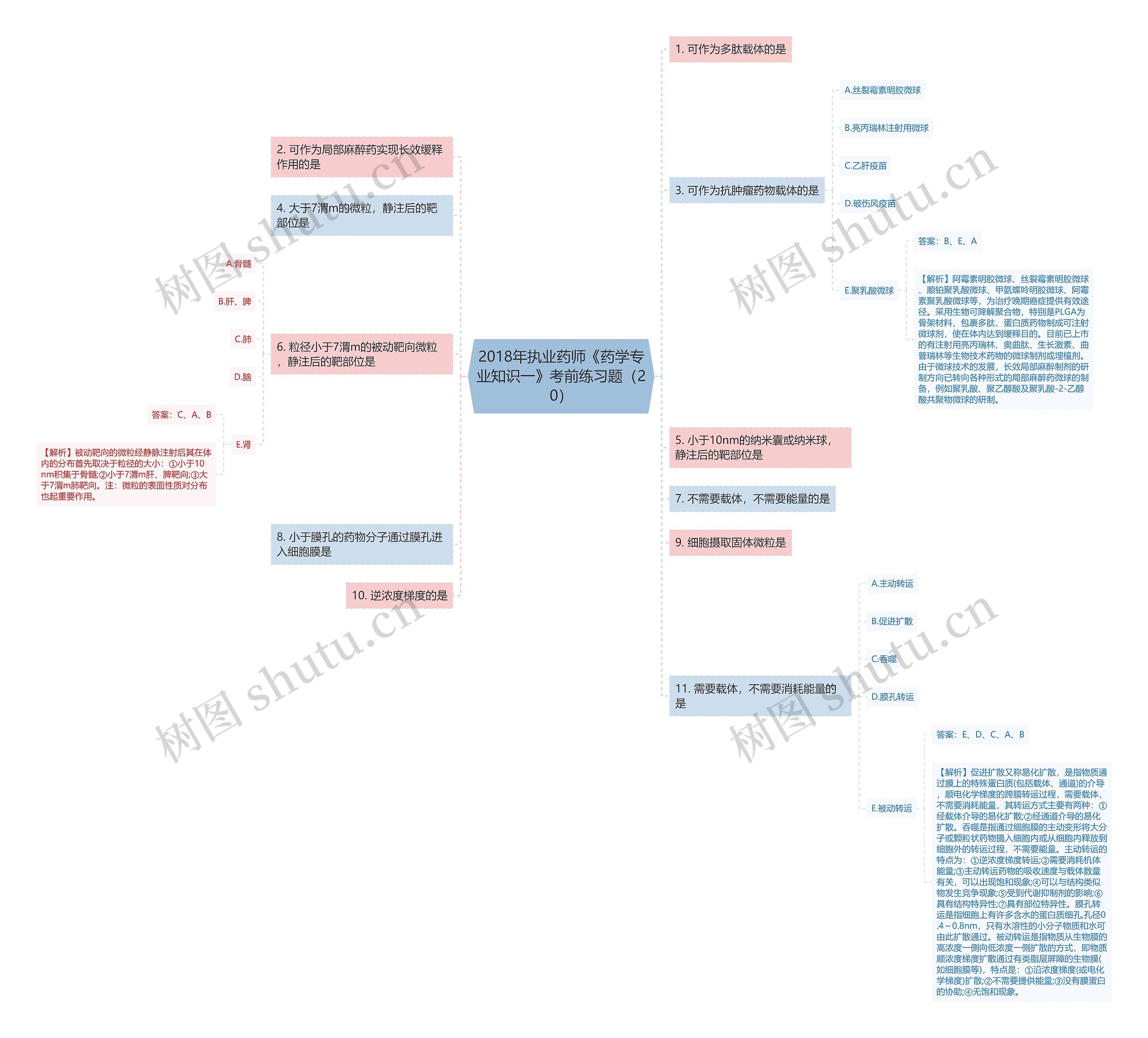 2018年执业药师《药学专业知识一》考前练习题（20）思维导图
