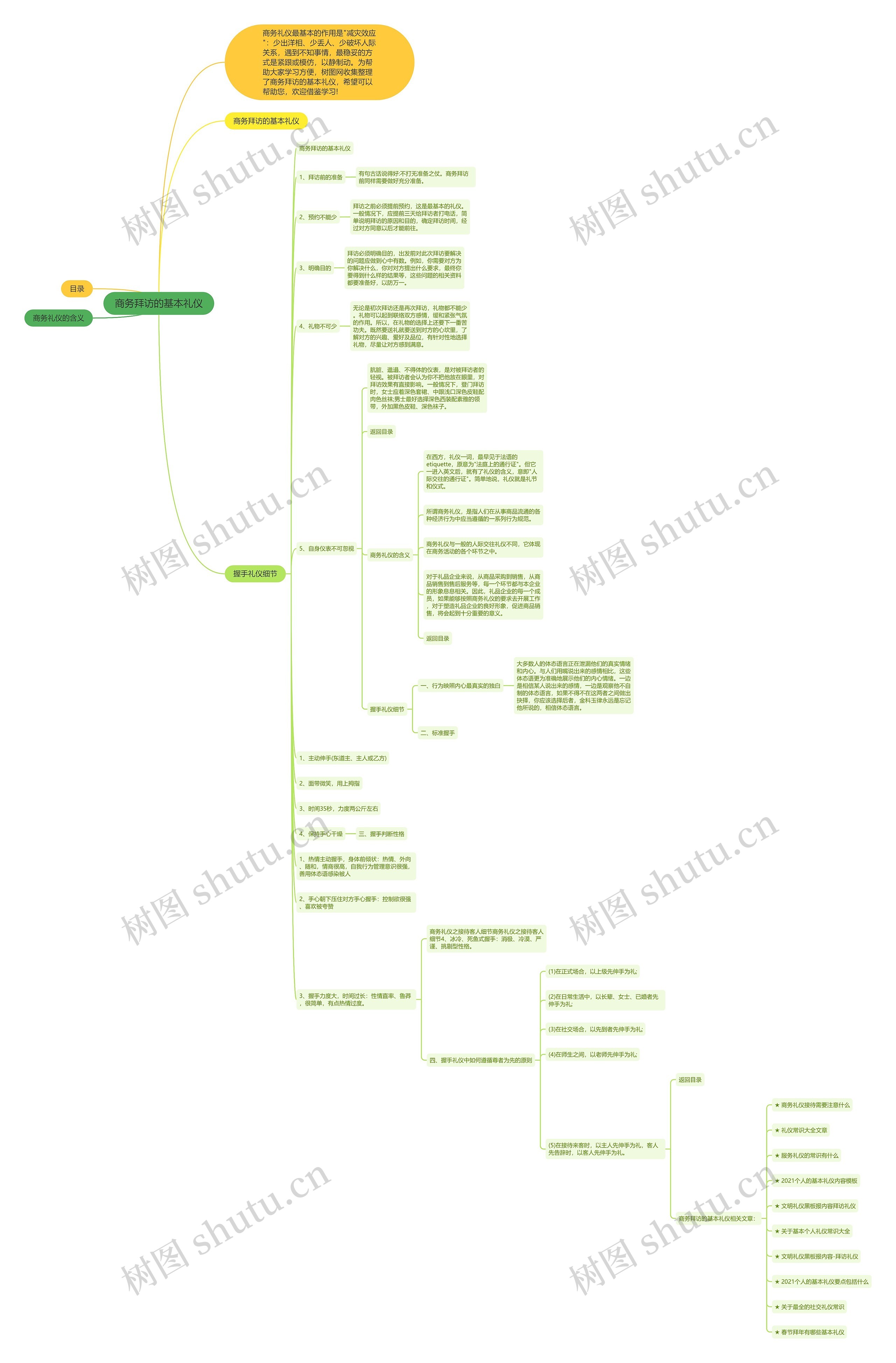 商务拜访的基本礼仪思维导图