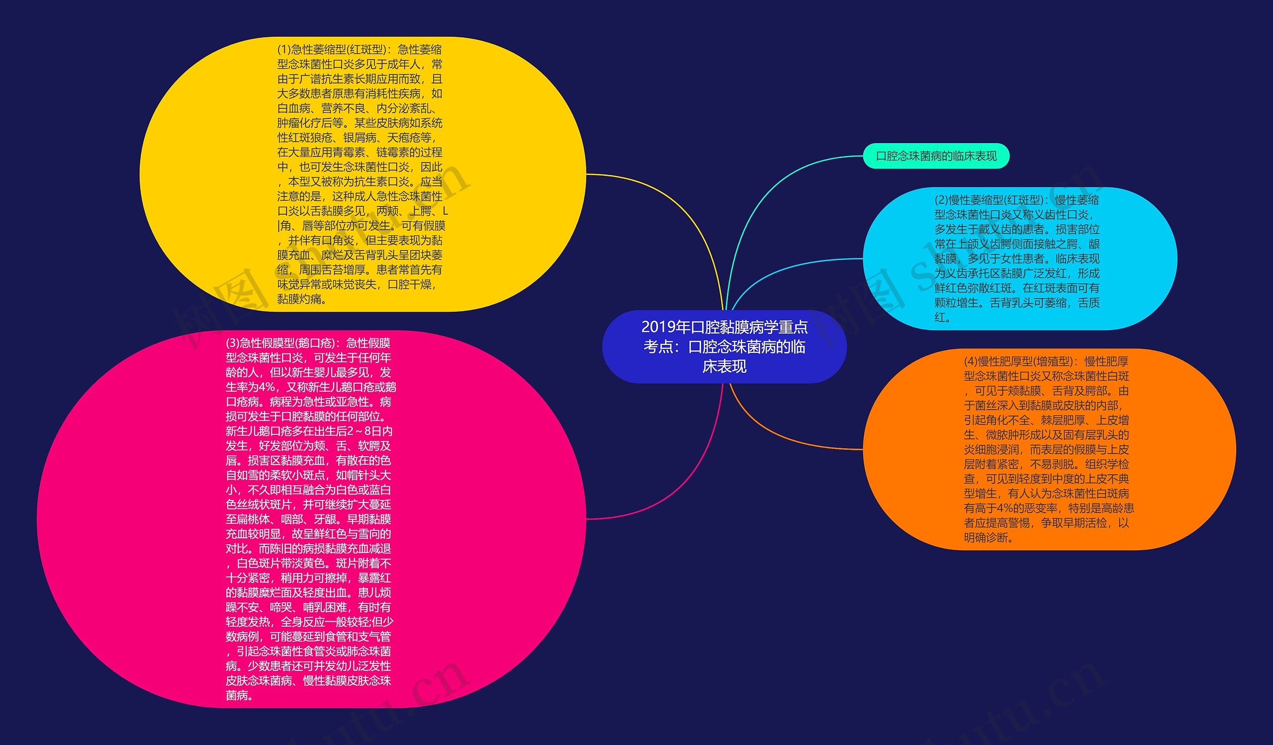 2019年口腔黏膜病学重点考点：口腔念珠菌病的临床表现思维导图