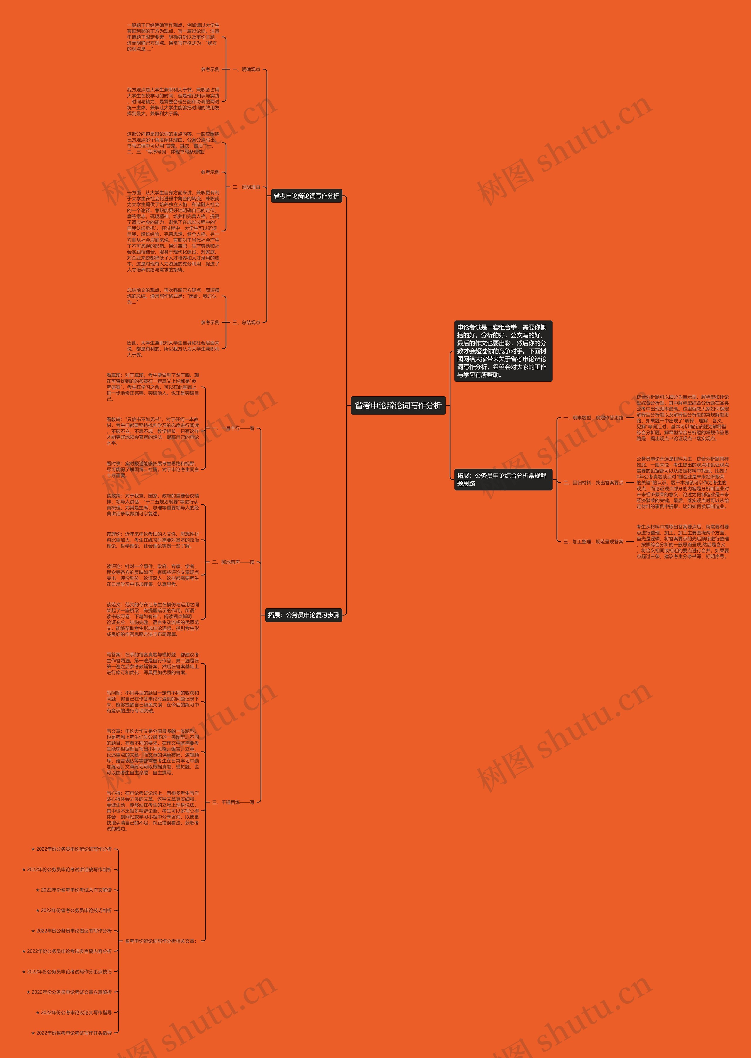 省考申论辩论词写作分析思维导图