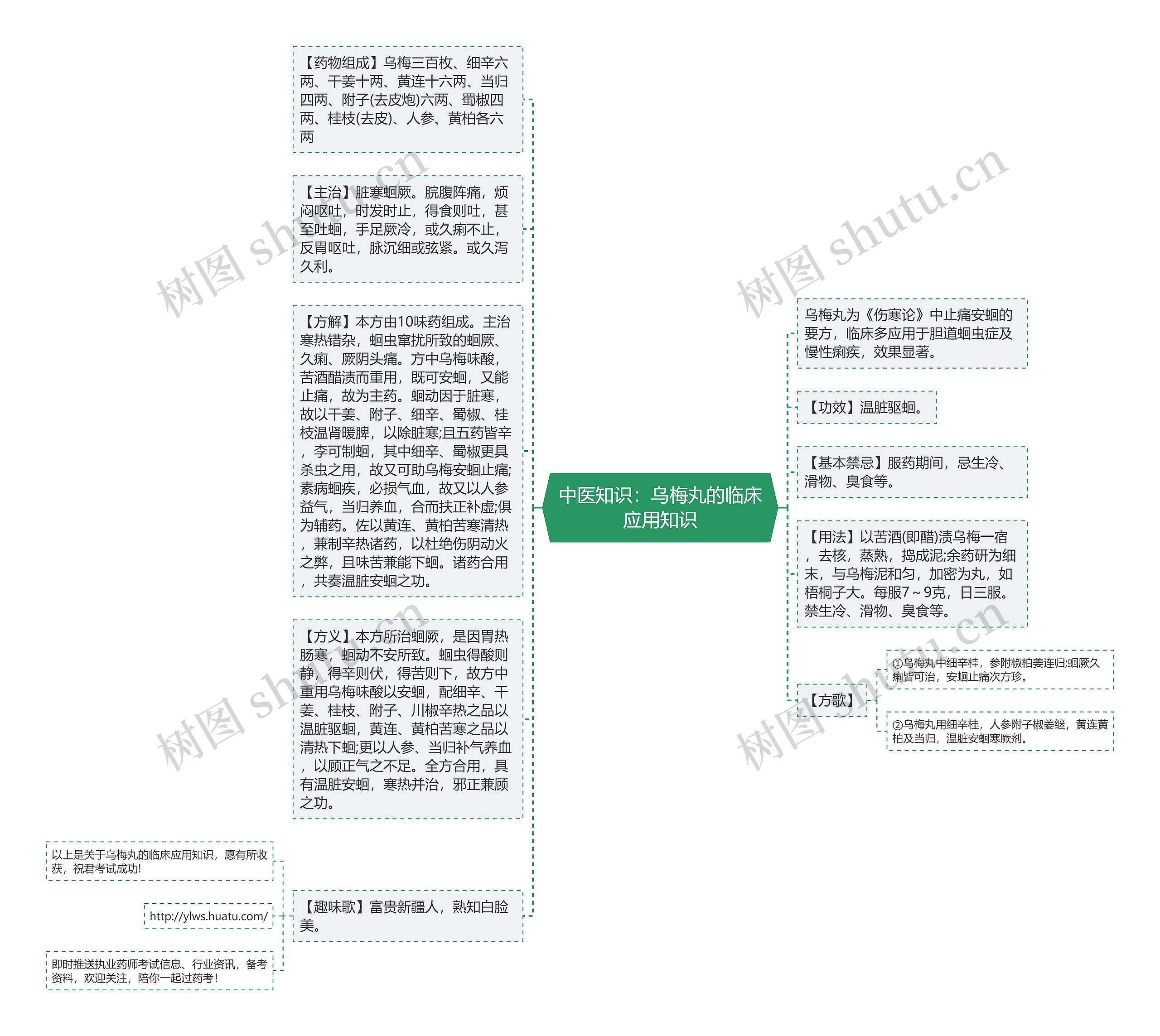 中医知识：乌梅丸的临床应用知识思维导图