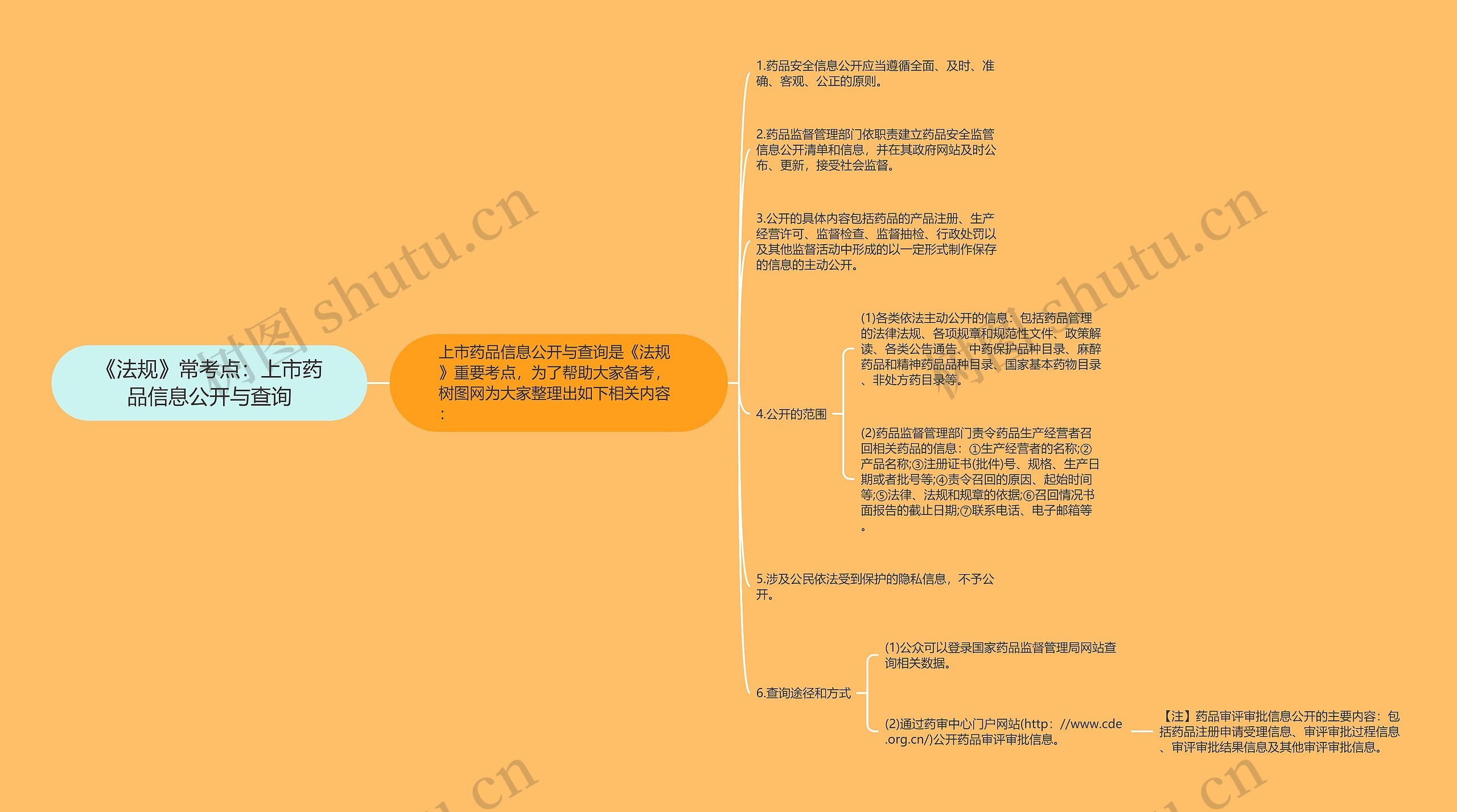 《法规》常考点：上市药品信息公开与查询