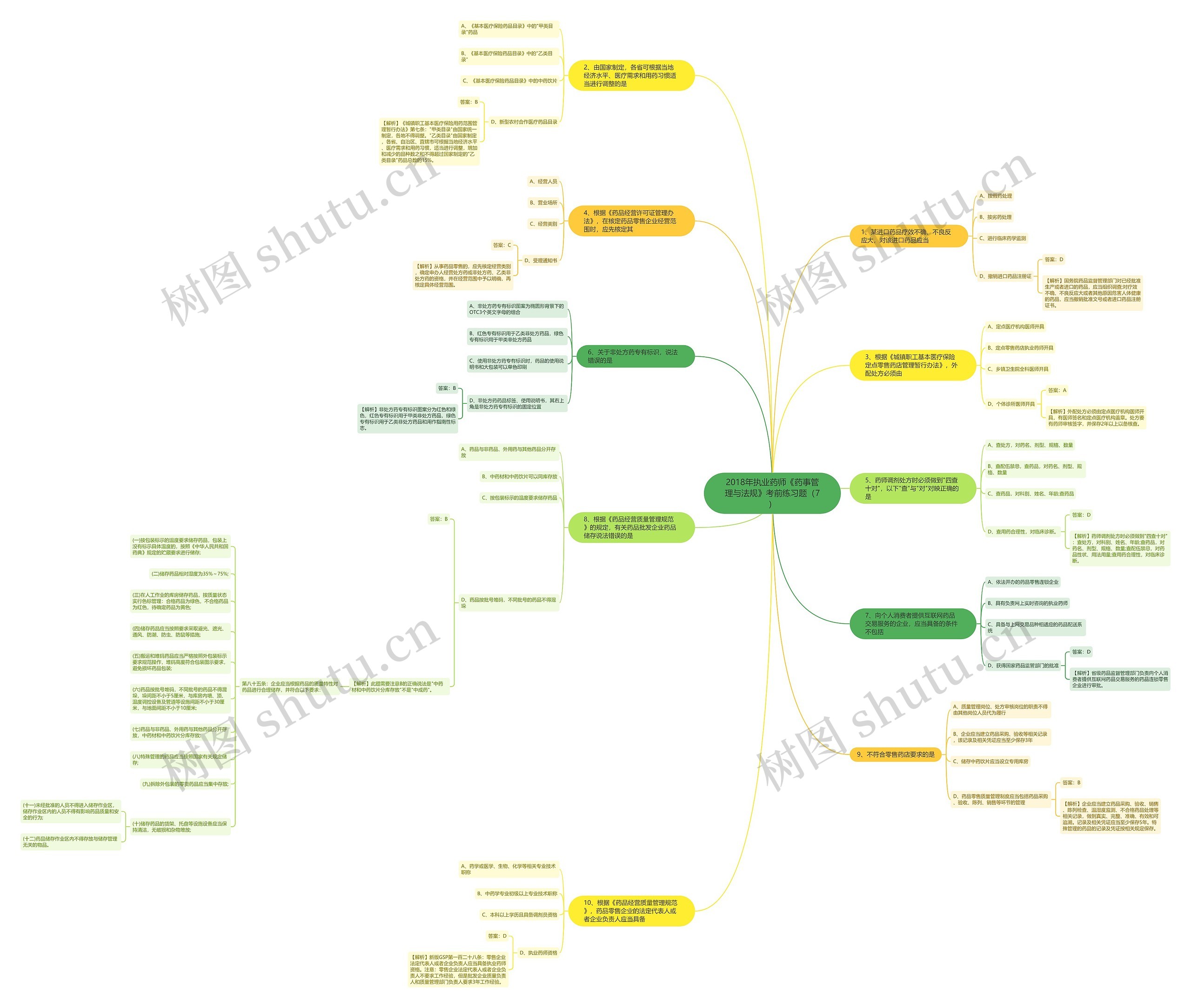 2018年执业药师《药事管理与法规》考前练习题（7）思维导图