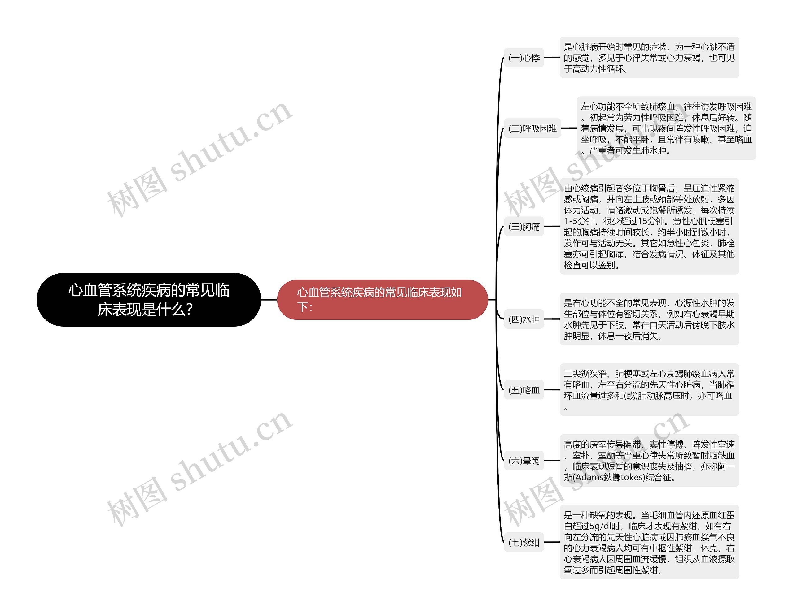 心血管系统疾病的常见临床表现是什么？