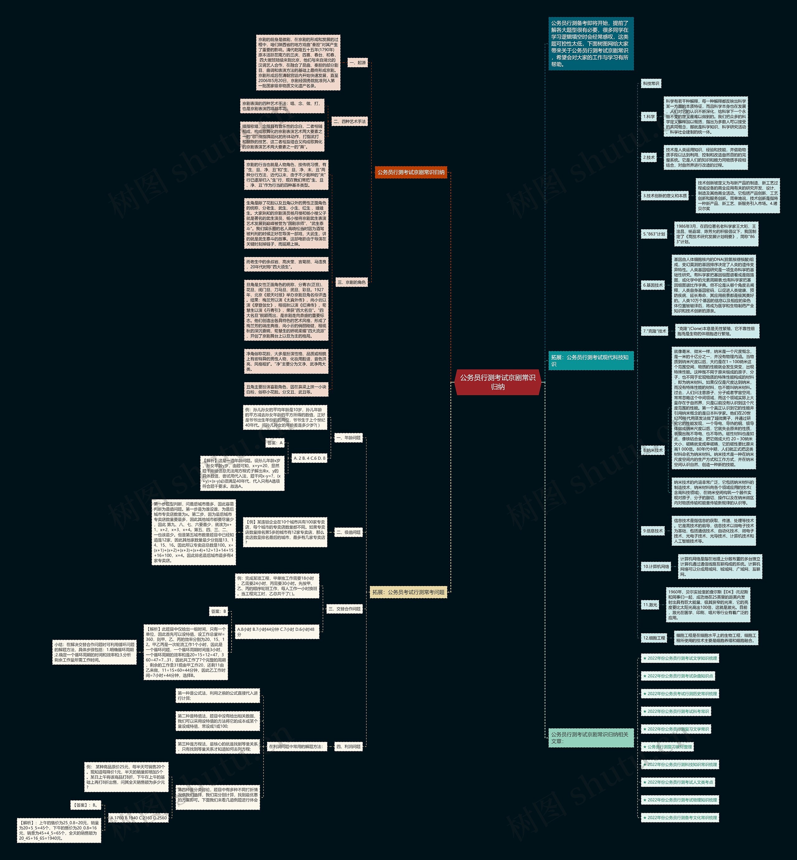 公务员行测考试京剧常识归纳思维导图