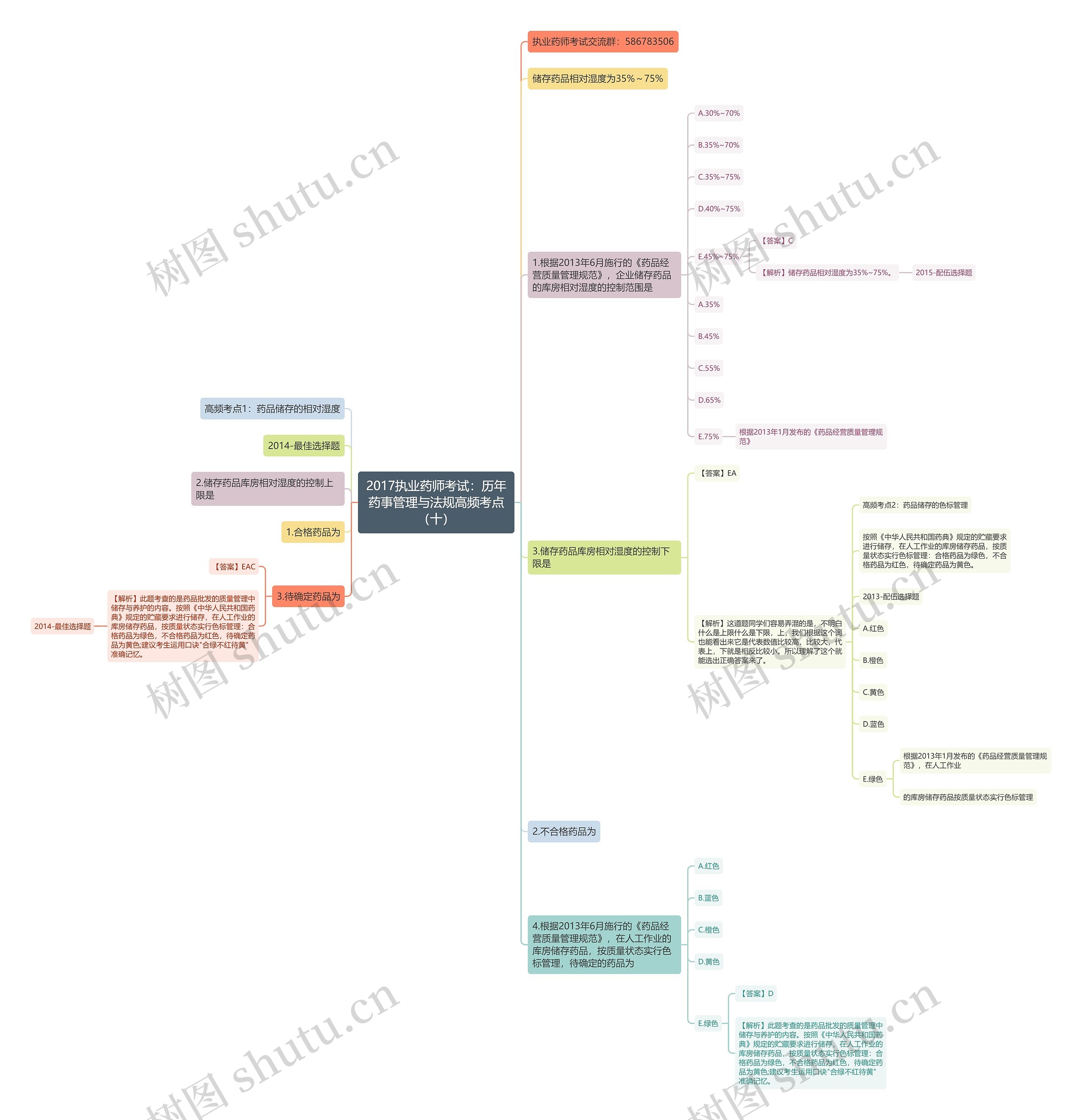 2017执业药师考试：历年药事管理与法规高频考点（十）思维导图