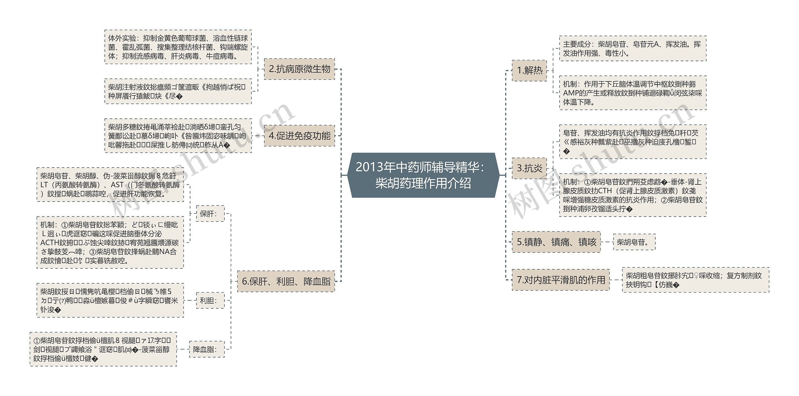 2013年中药师辅导精华：柴胡药理作用介绍思维导图