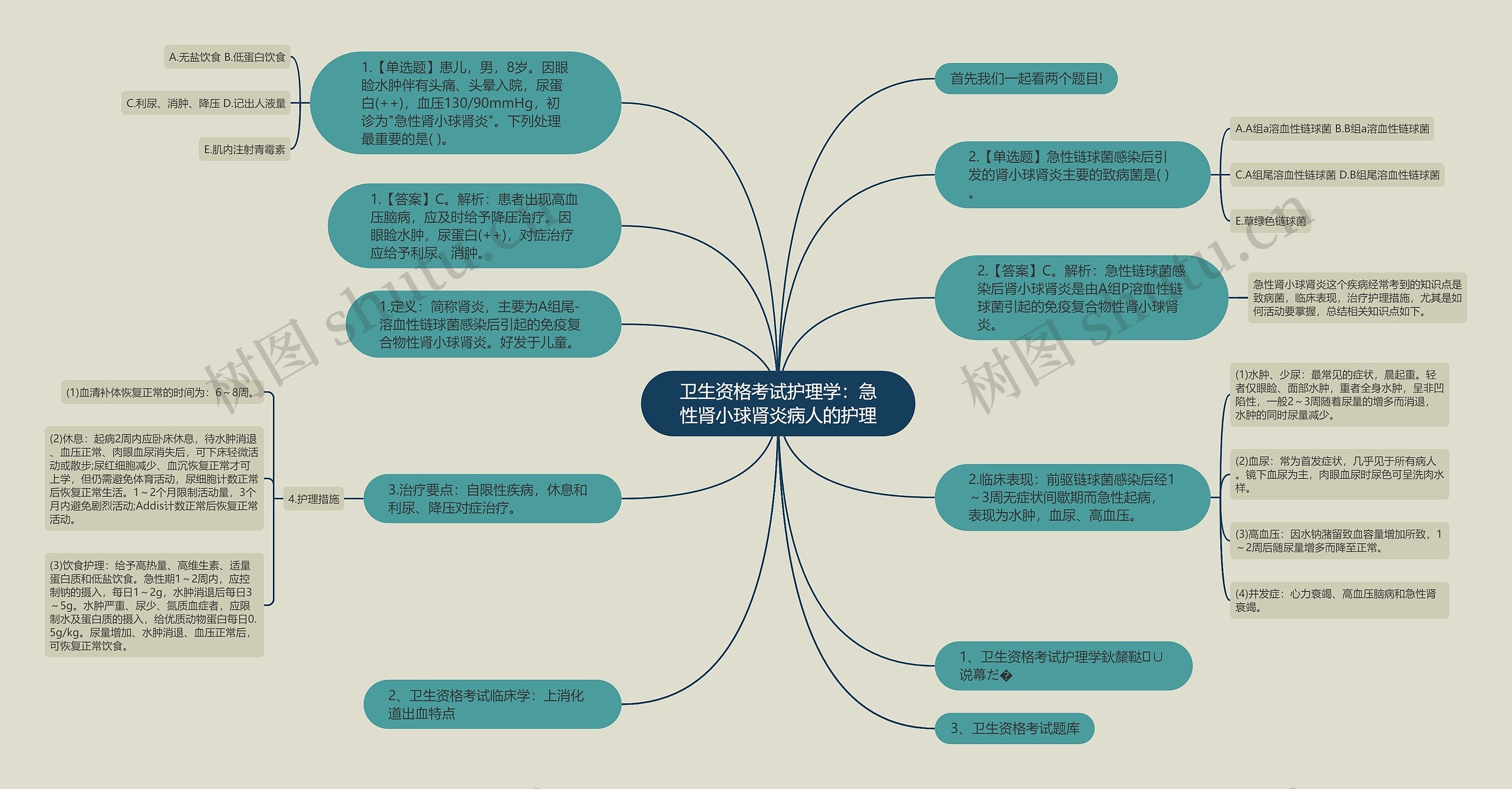 卫生资格考试护理学：急性肾小球肾炎病人的护理思维导图