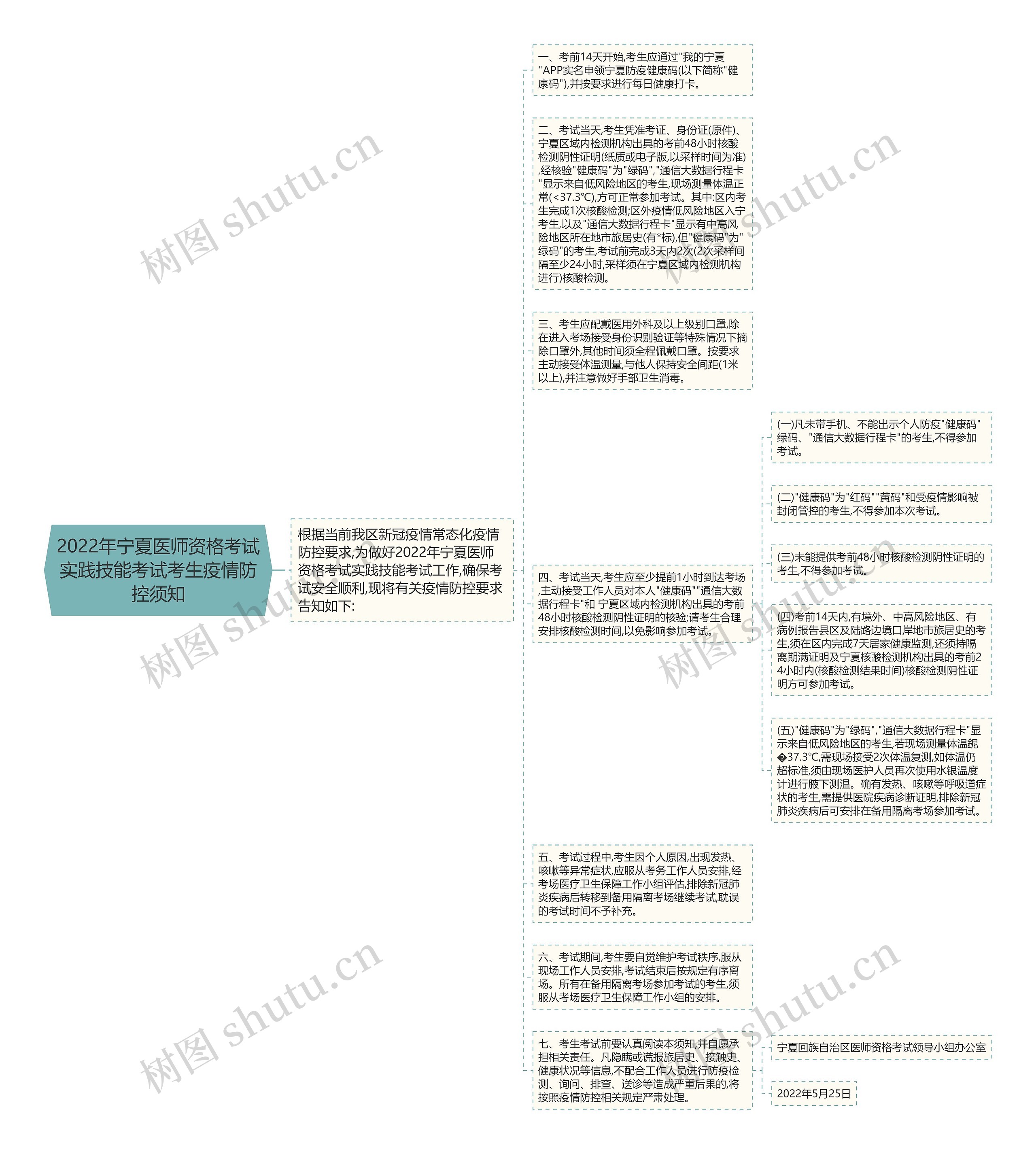 2022年宁夏医师资格考试实践技能考试考生疫情防控须知思维导图