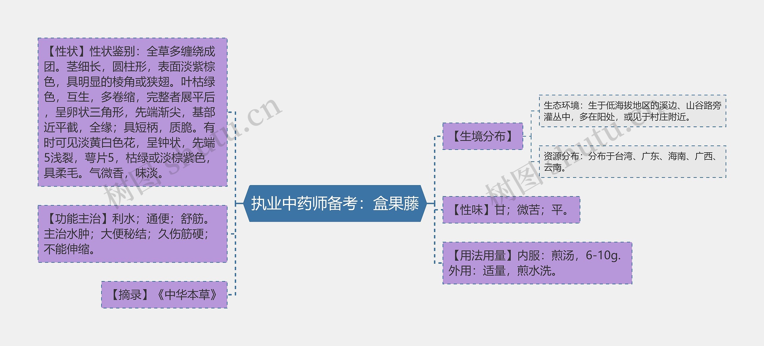 执业中药师备考：盒果藤思维导图