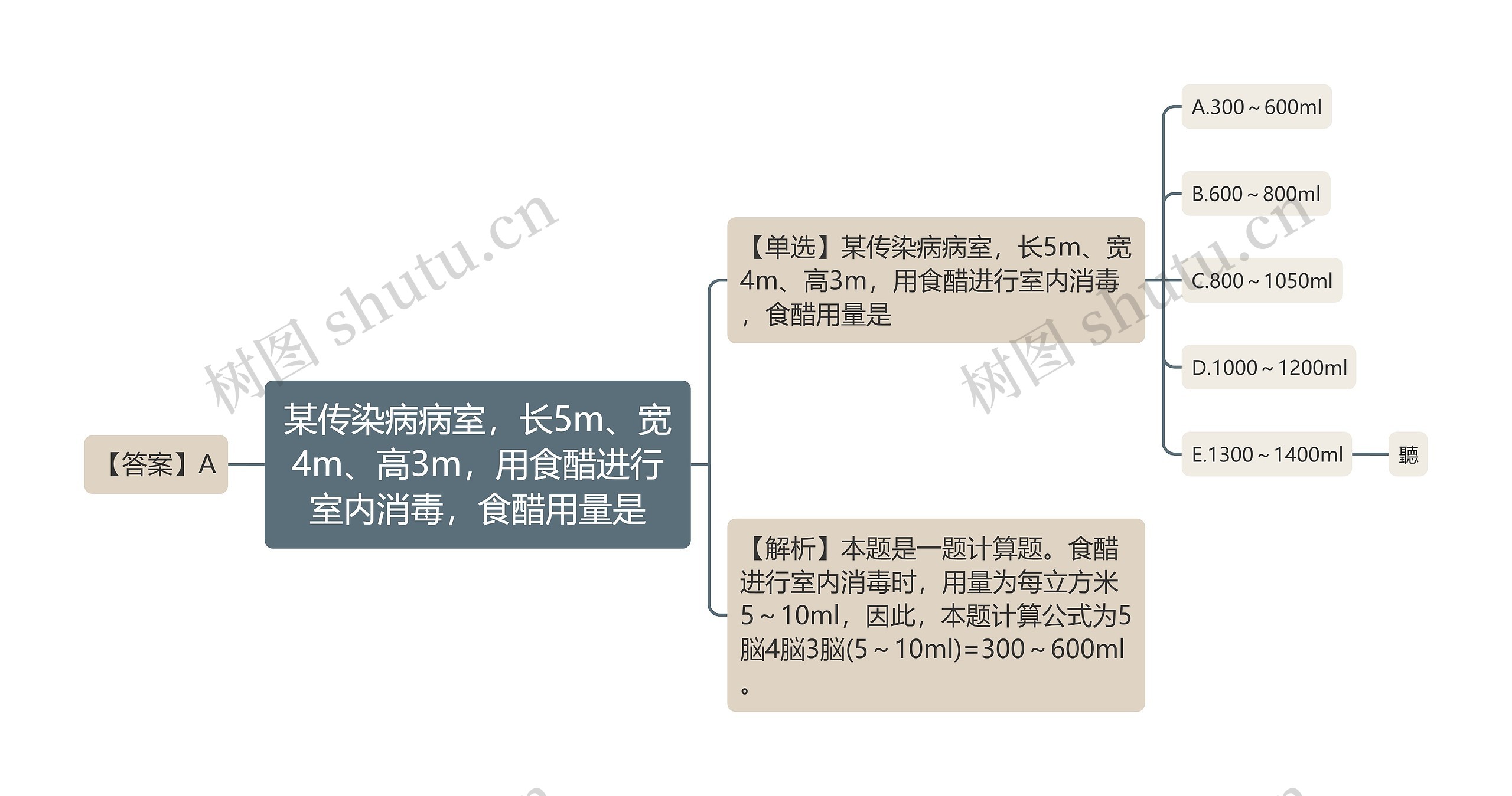 某传染病病室，长5m、宽4m、高3m，用食醋进行室内消毒，食醋用量是思维导图