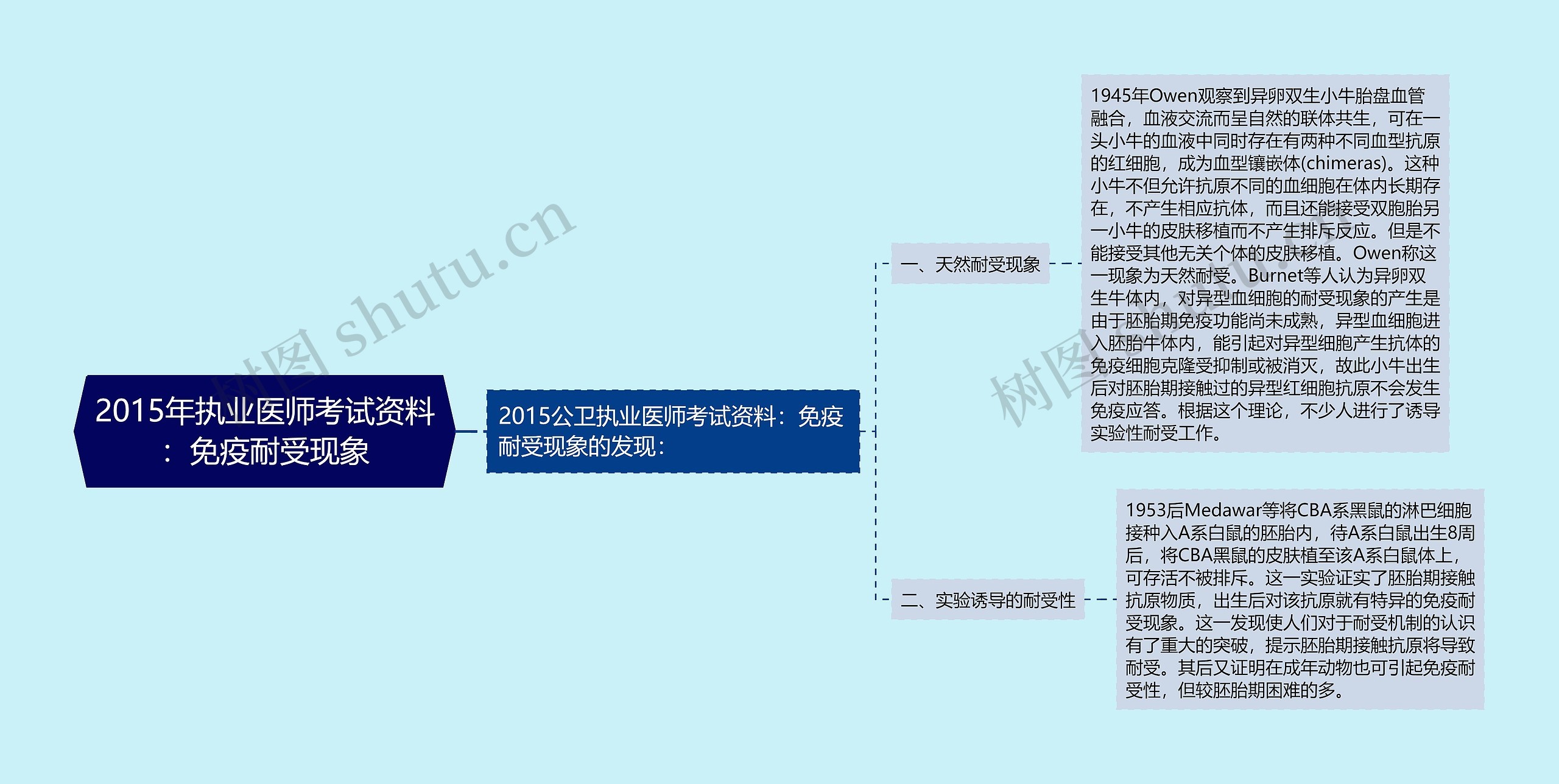 2015年执业医师考试资料：免疫耐受现象思维导图