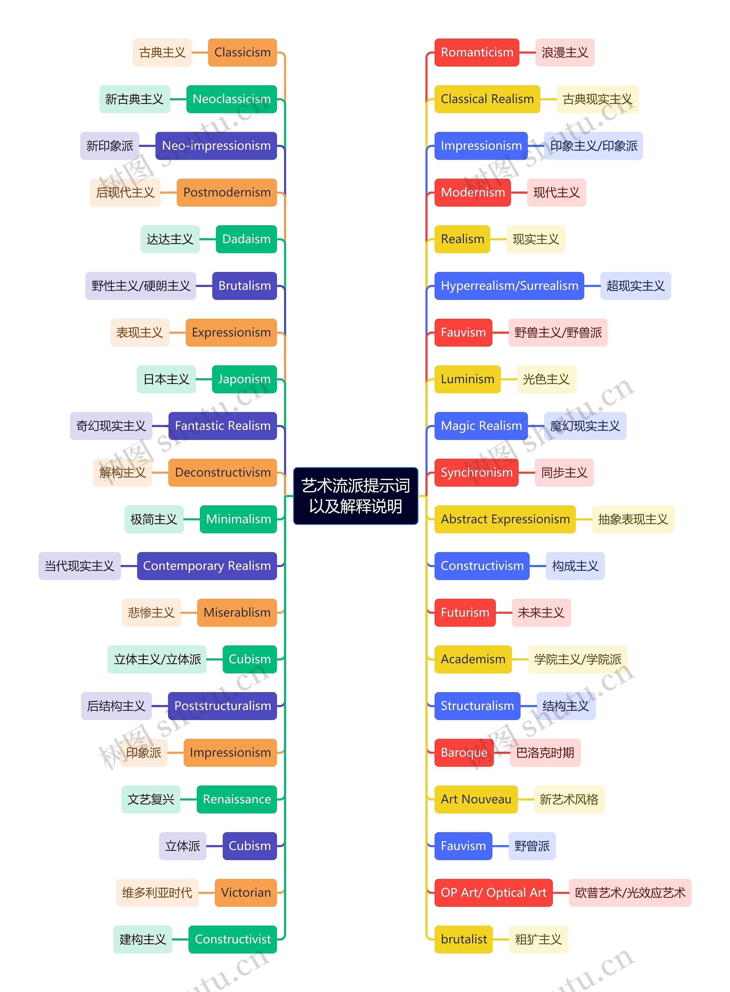 艺术流派提示词以及解释说明思维导图
